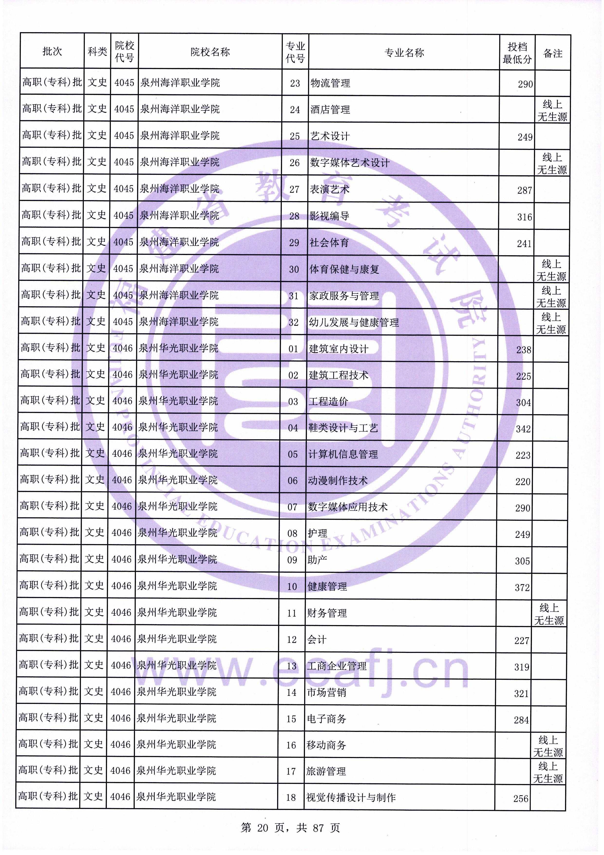 2020年福建专科投档分数线（文科）