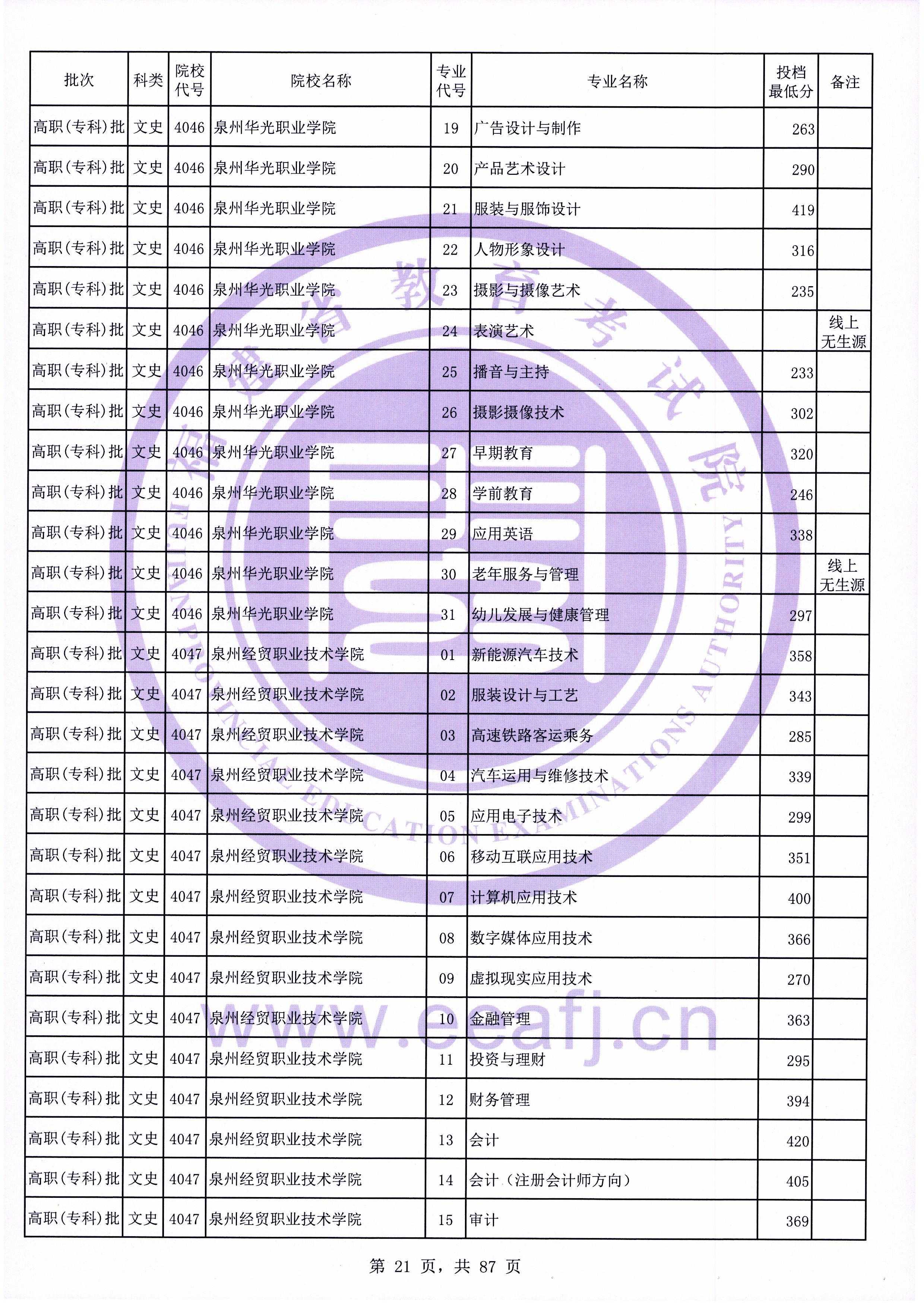 2020年福建专科投档分数线（文科）