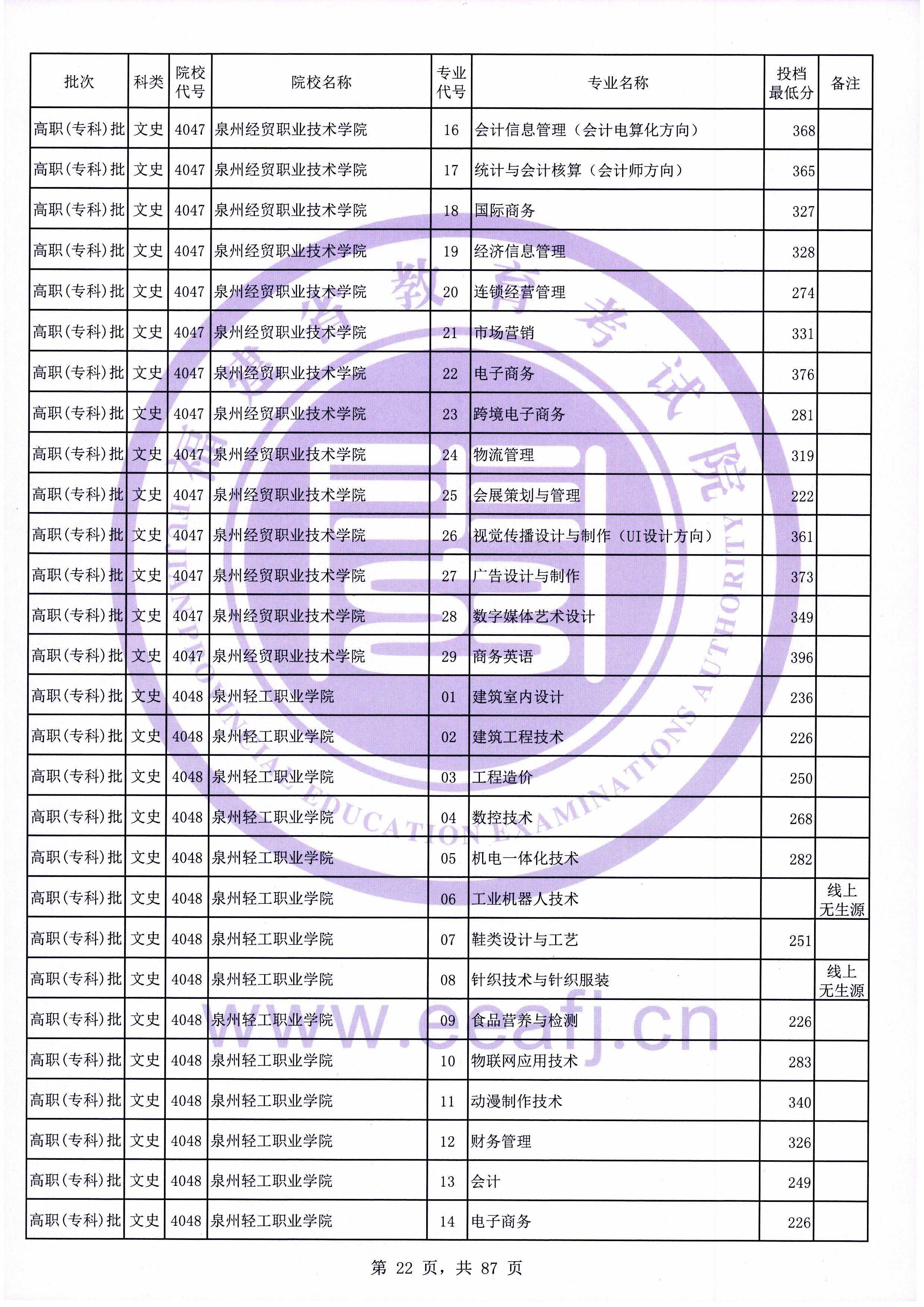 2020年福建专科投档分数线（文科）