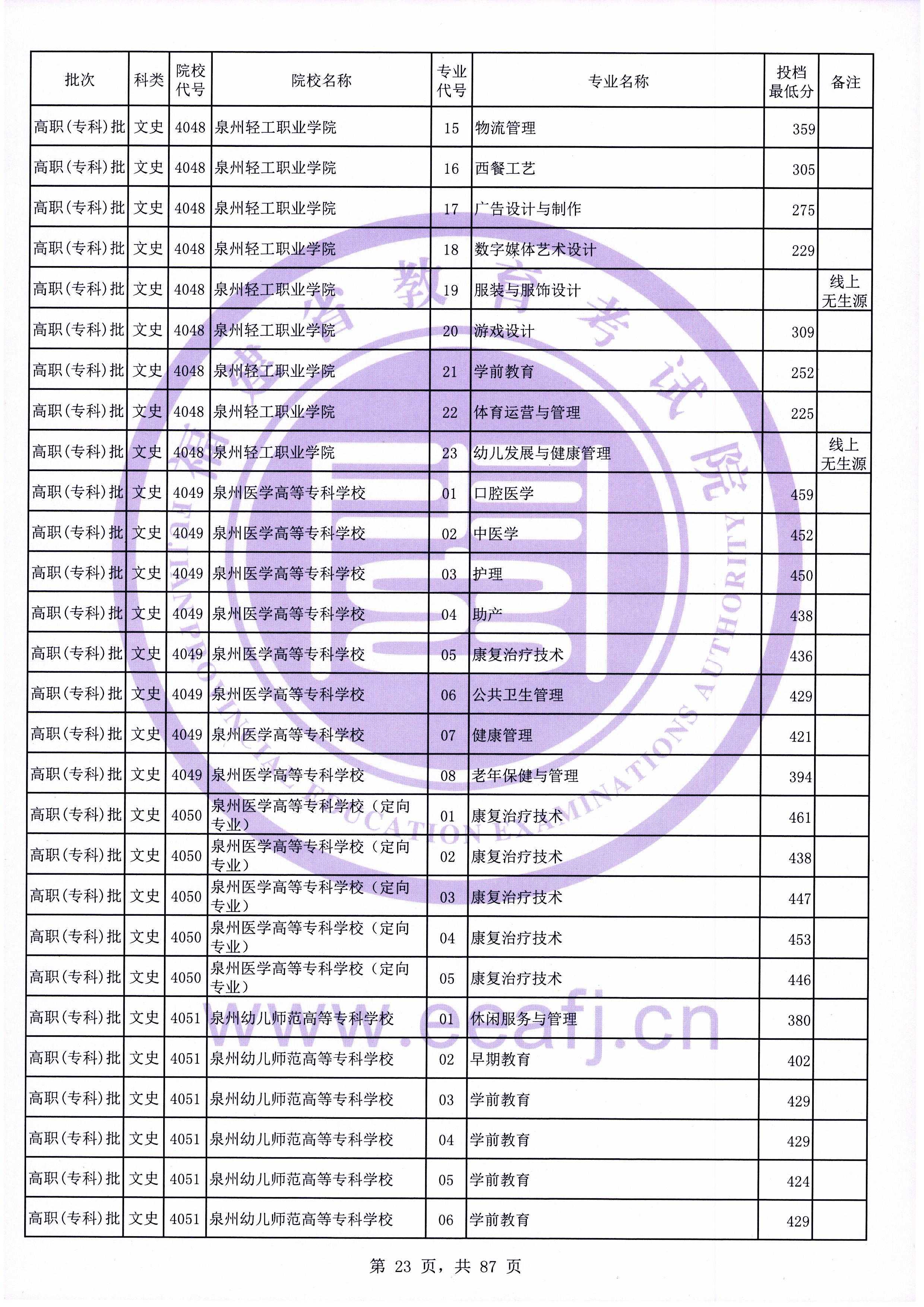 2020年福建专科投档分数线（文科）