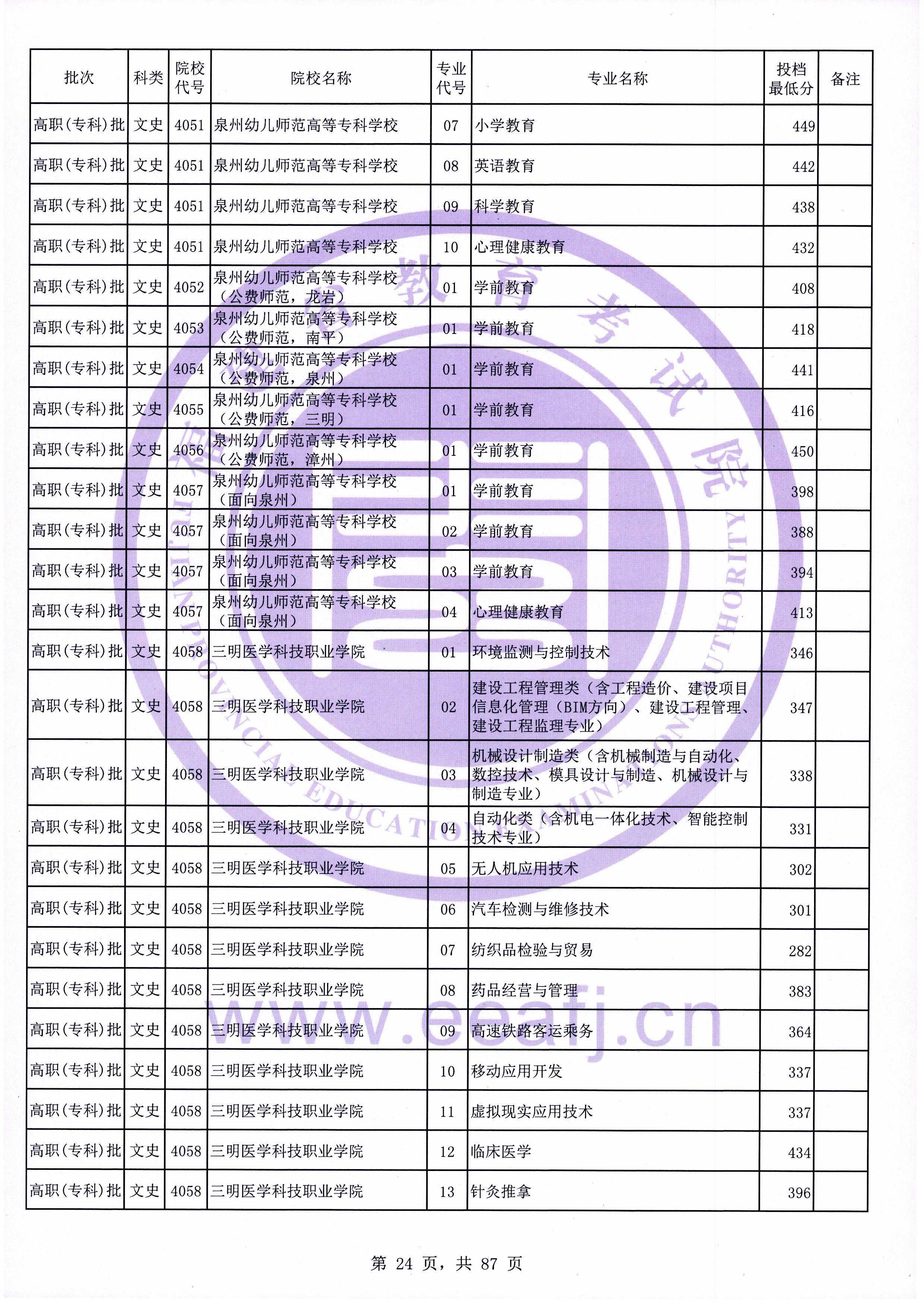 2020年福建专科投档分数线（文科）