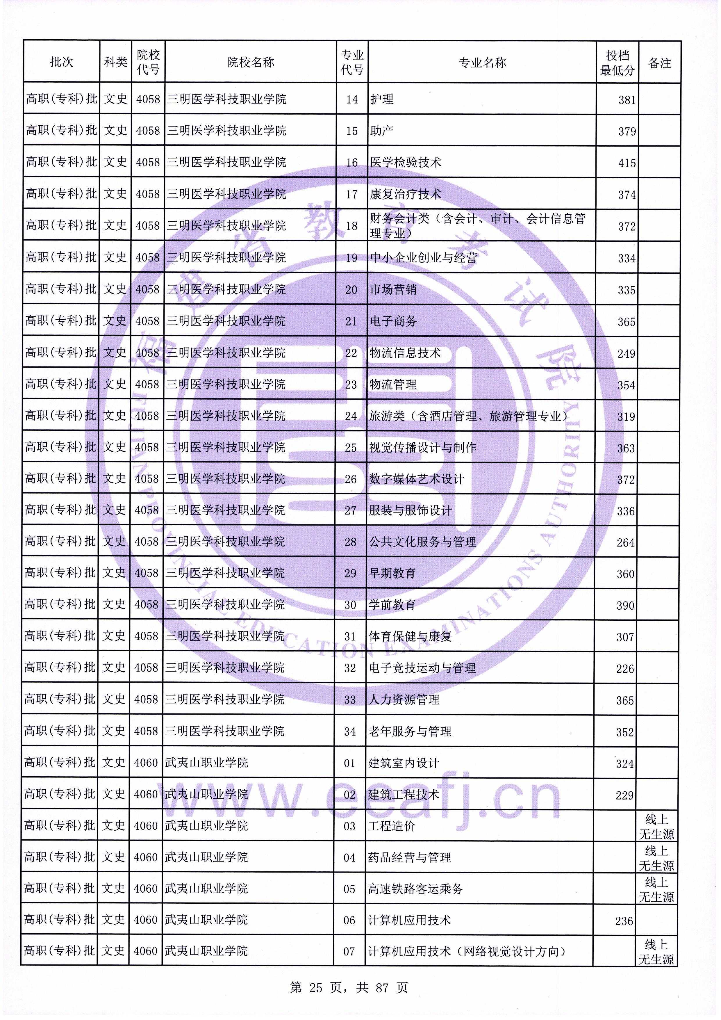 2020年福建专科投档分数线（文科）