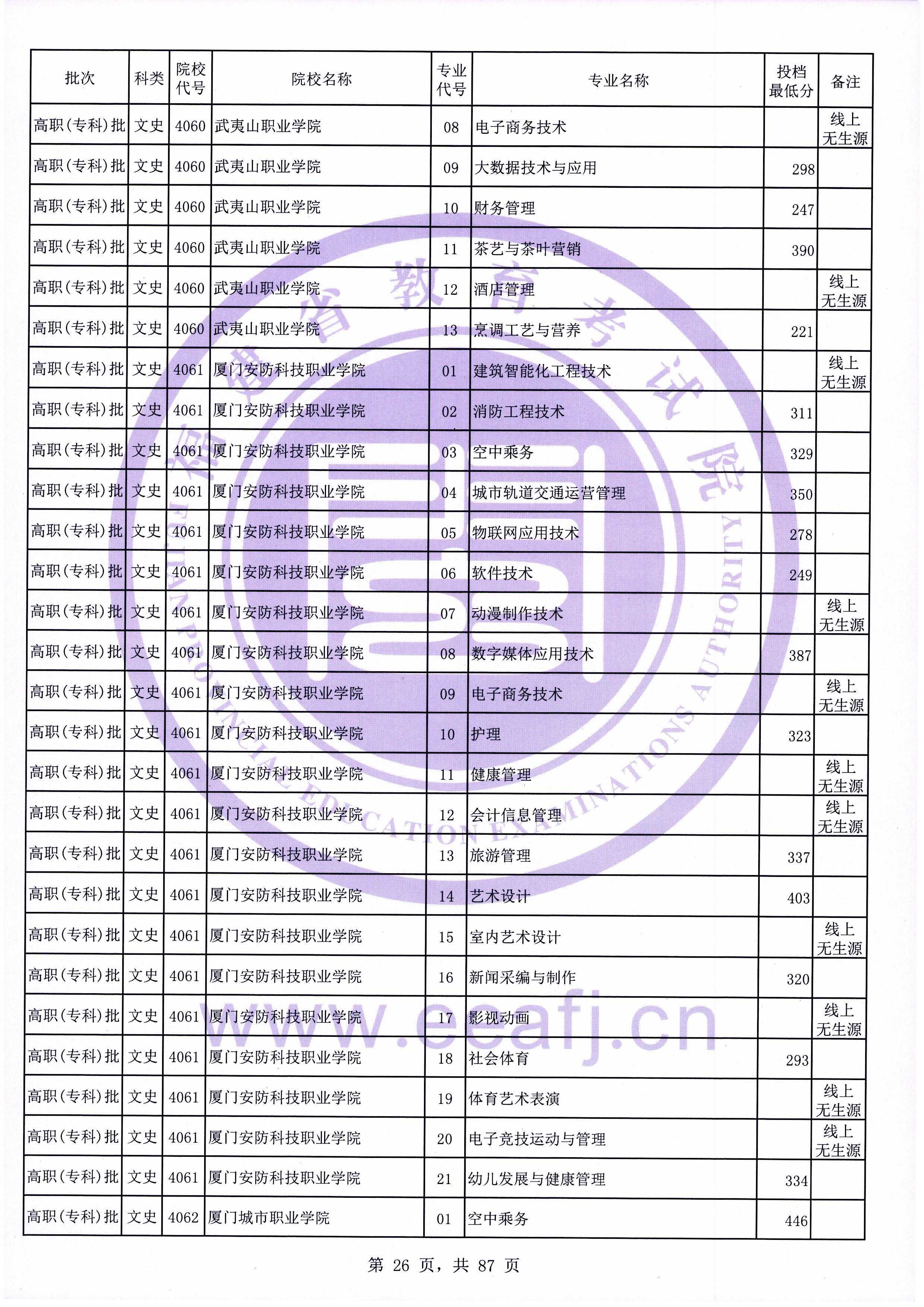 2020年福建专科投档分数线（文科）