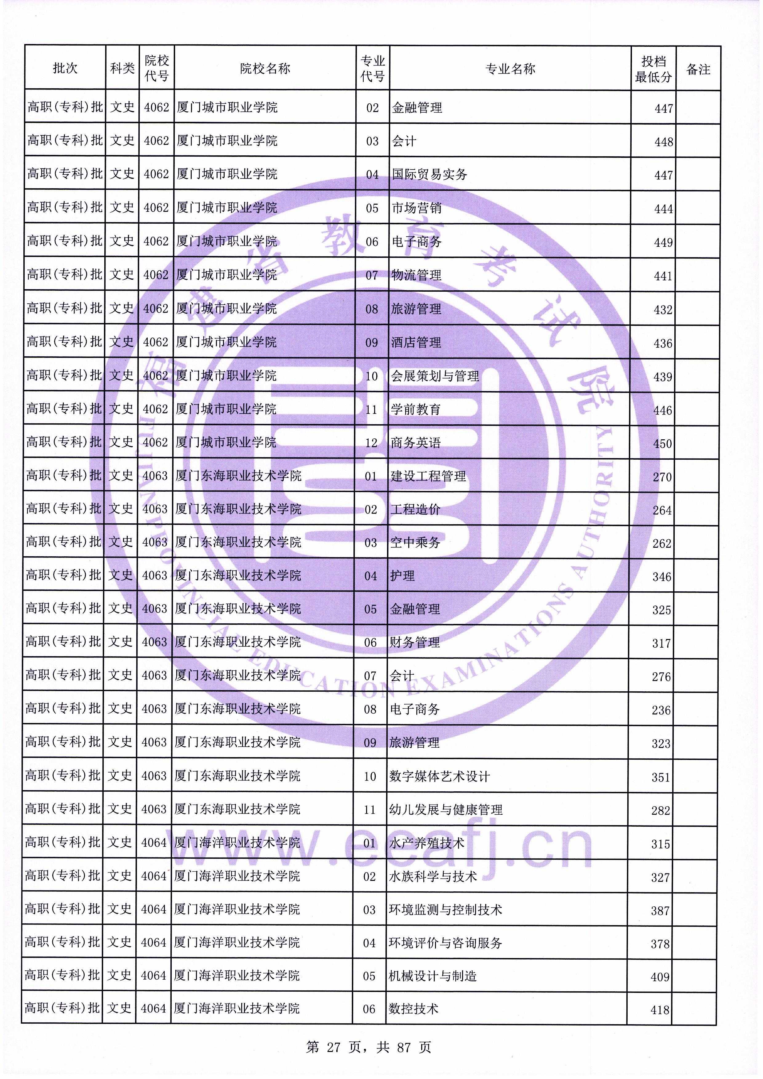 2020年福建专科投档分数线（文科）