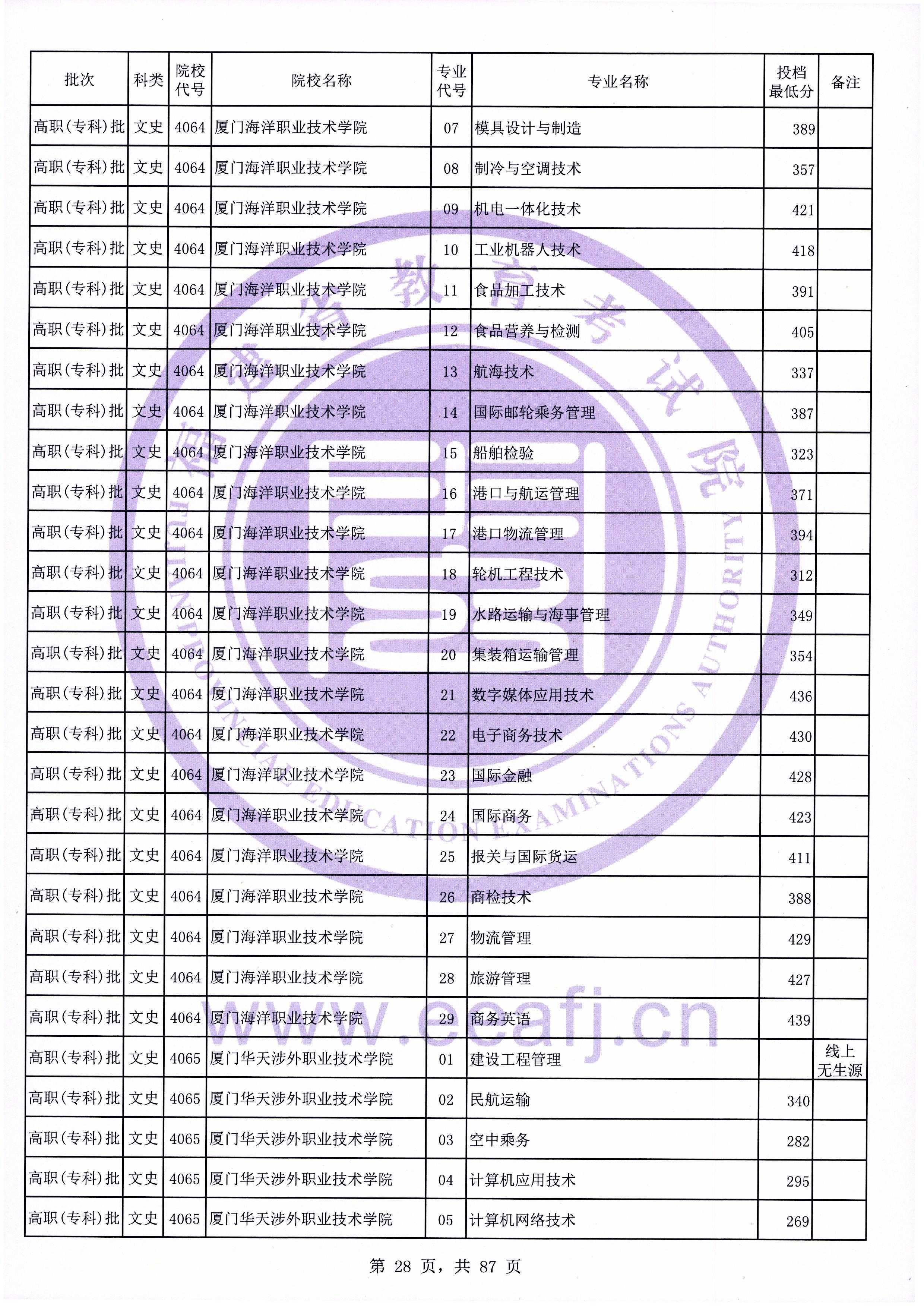 2020年福建专科投档分数线（文科）