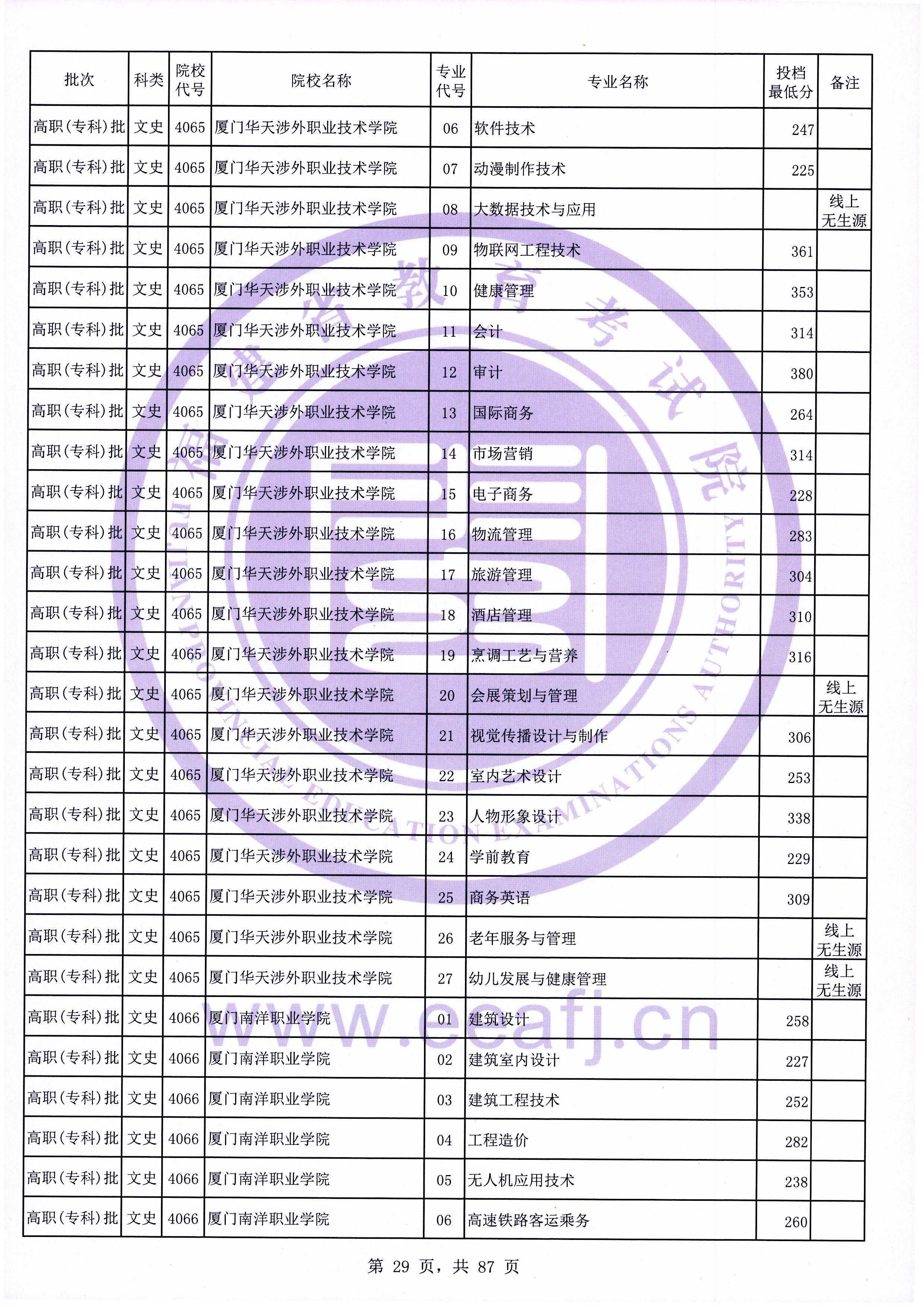 2020年福建专科投档分数线（文科）