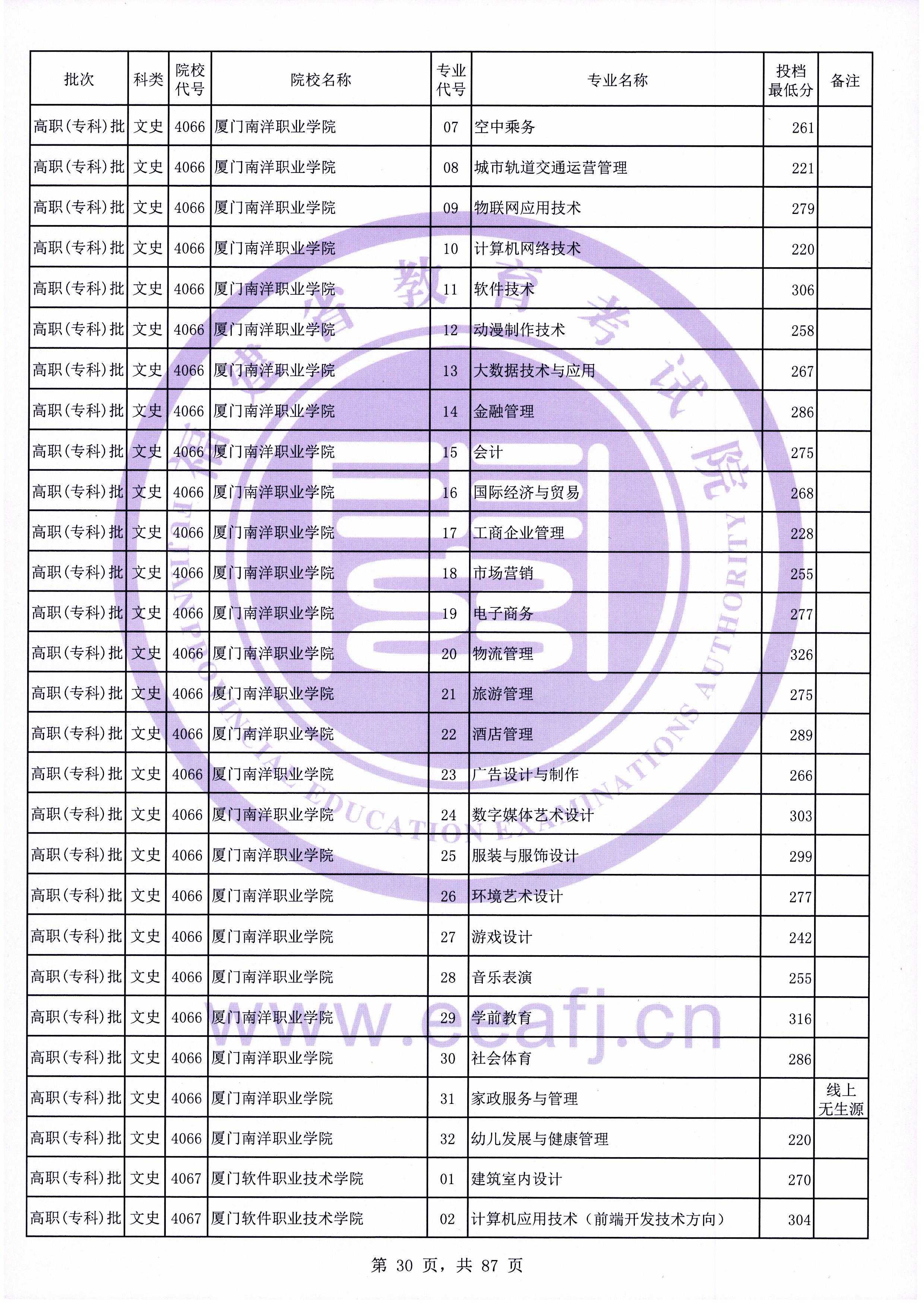 2020年福建专科投档分数线（文科）