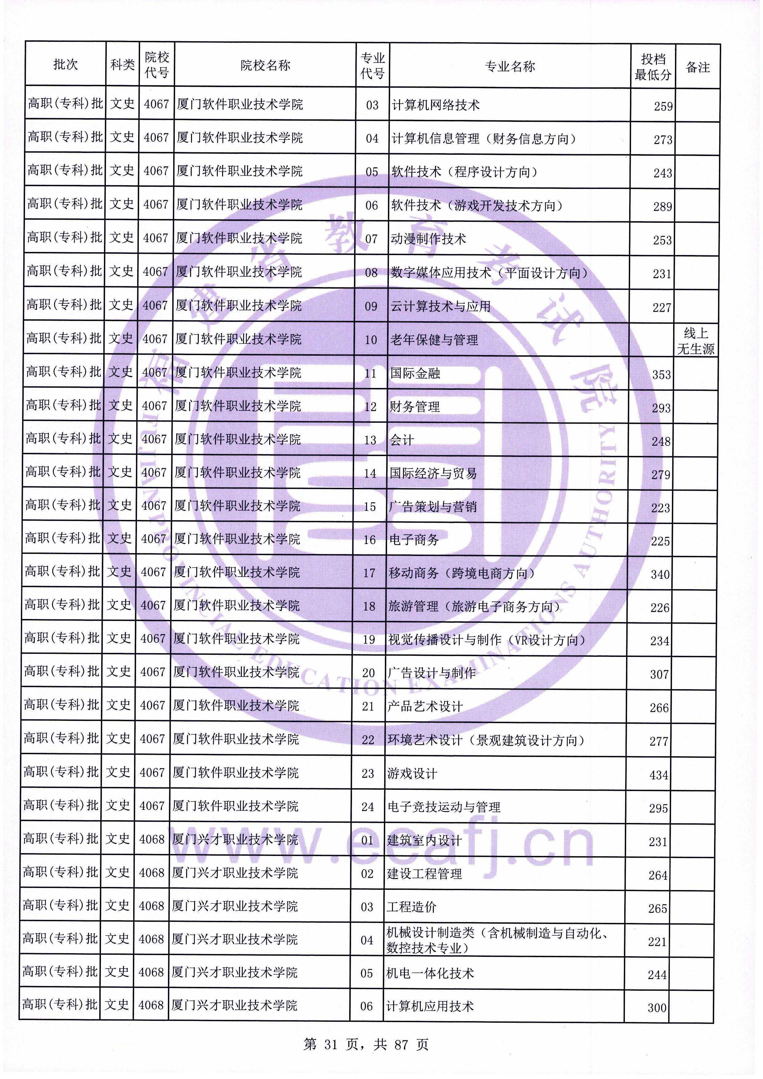2020年福建专科投档分数线（文科）