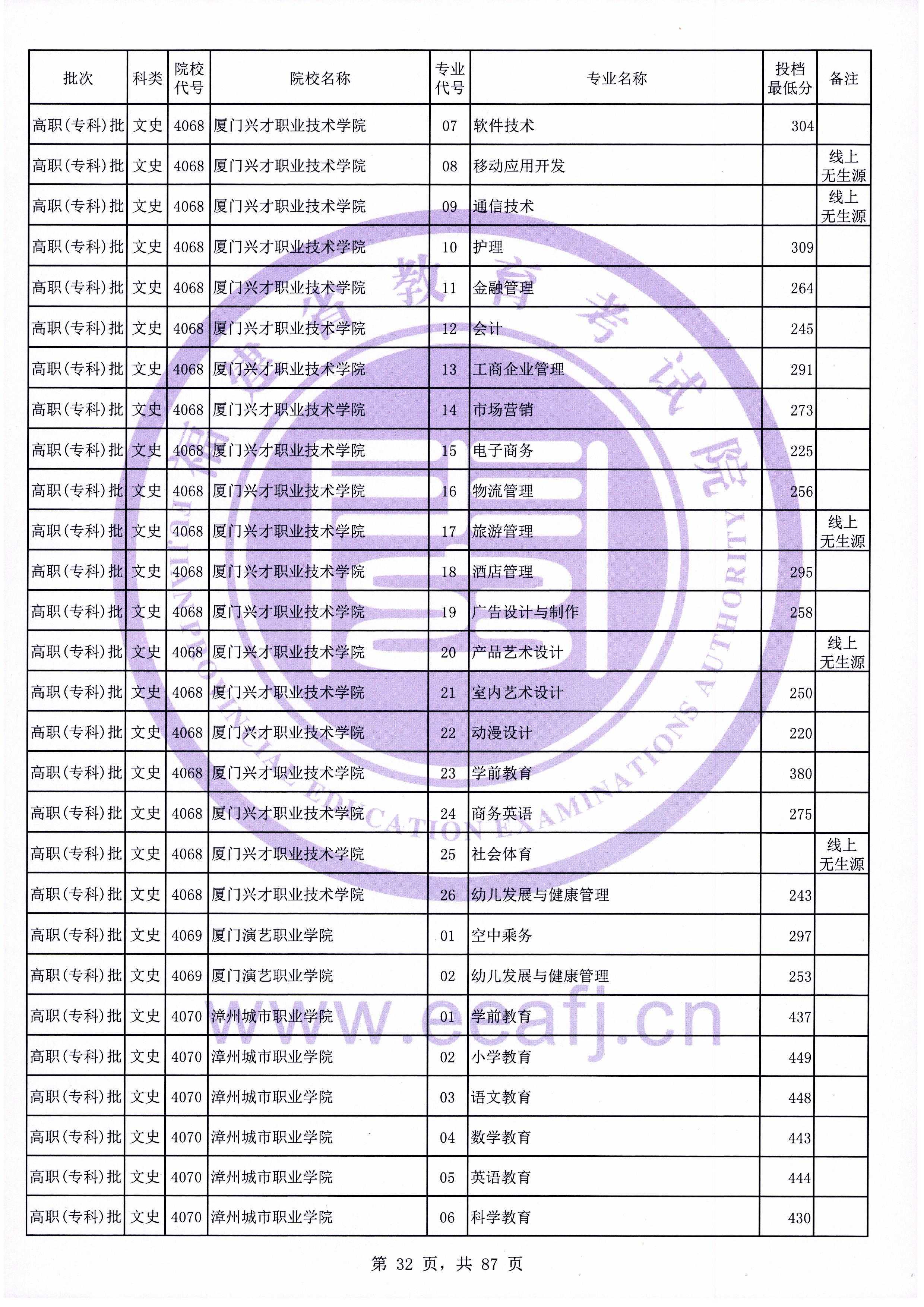 2020年福建专科投档分数线（文科）