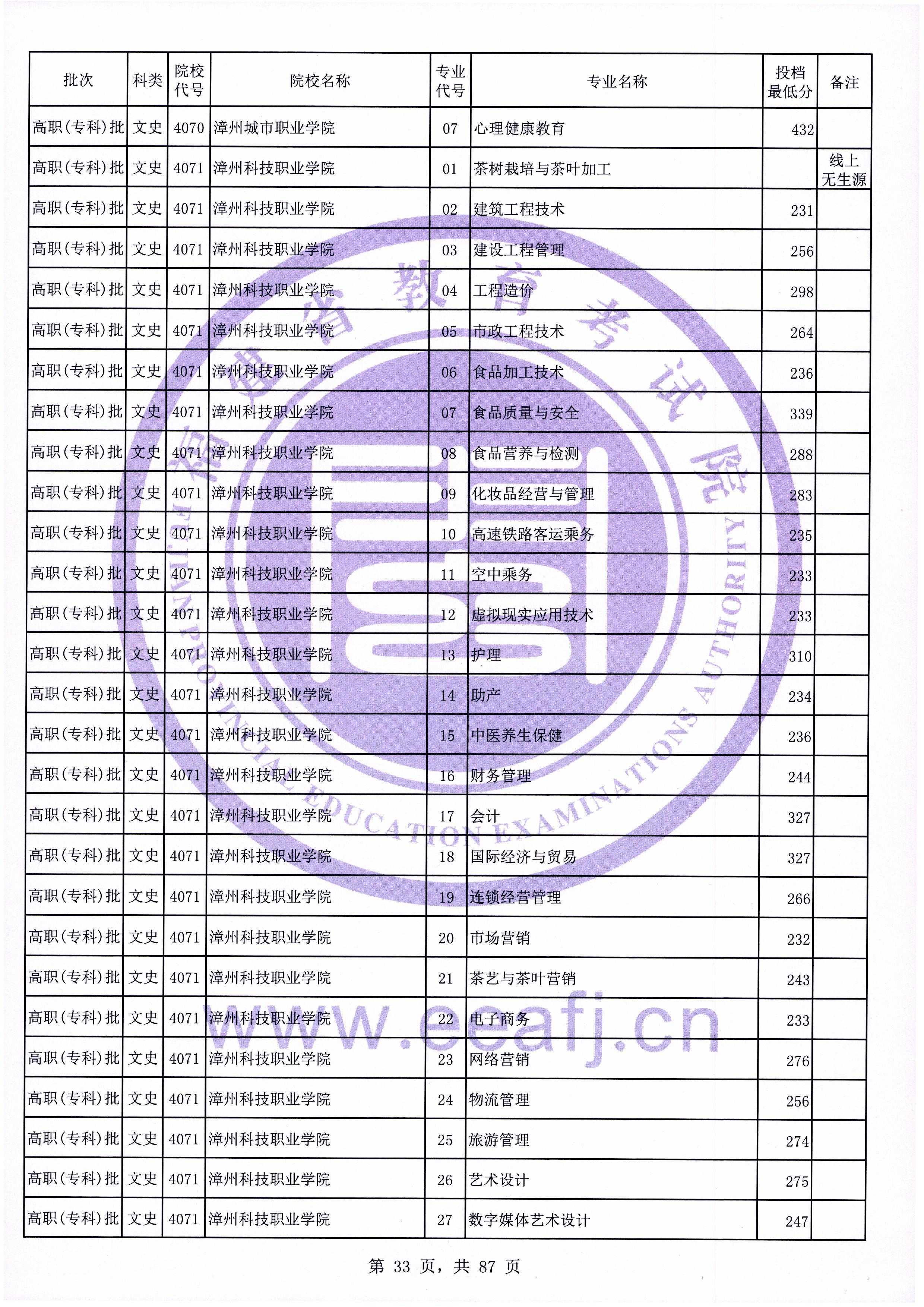 2020年福建专科投档分数线（文科）