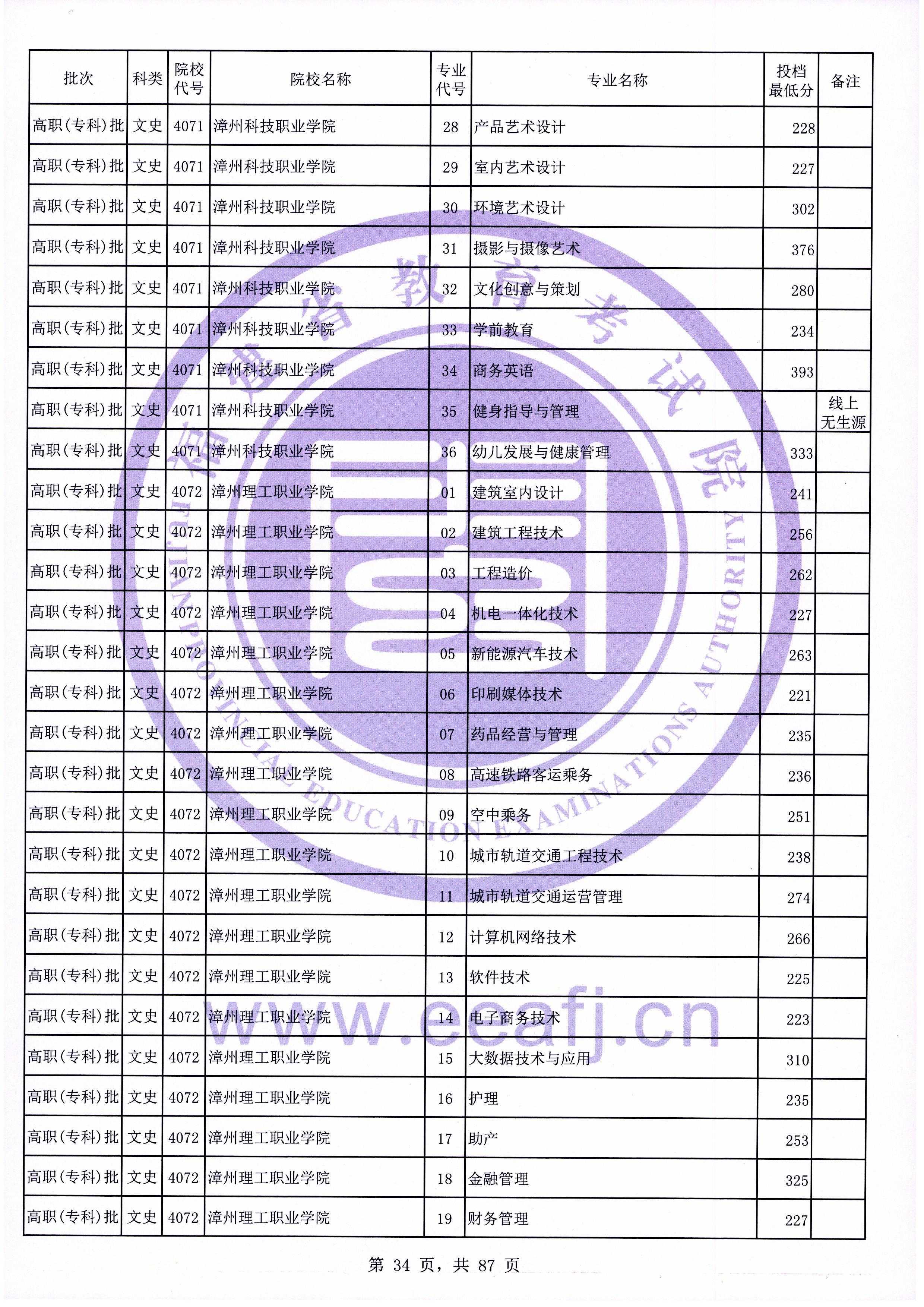 2020年福建专科投档分数线（文科）