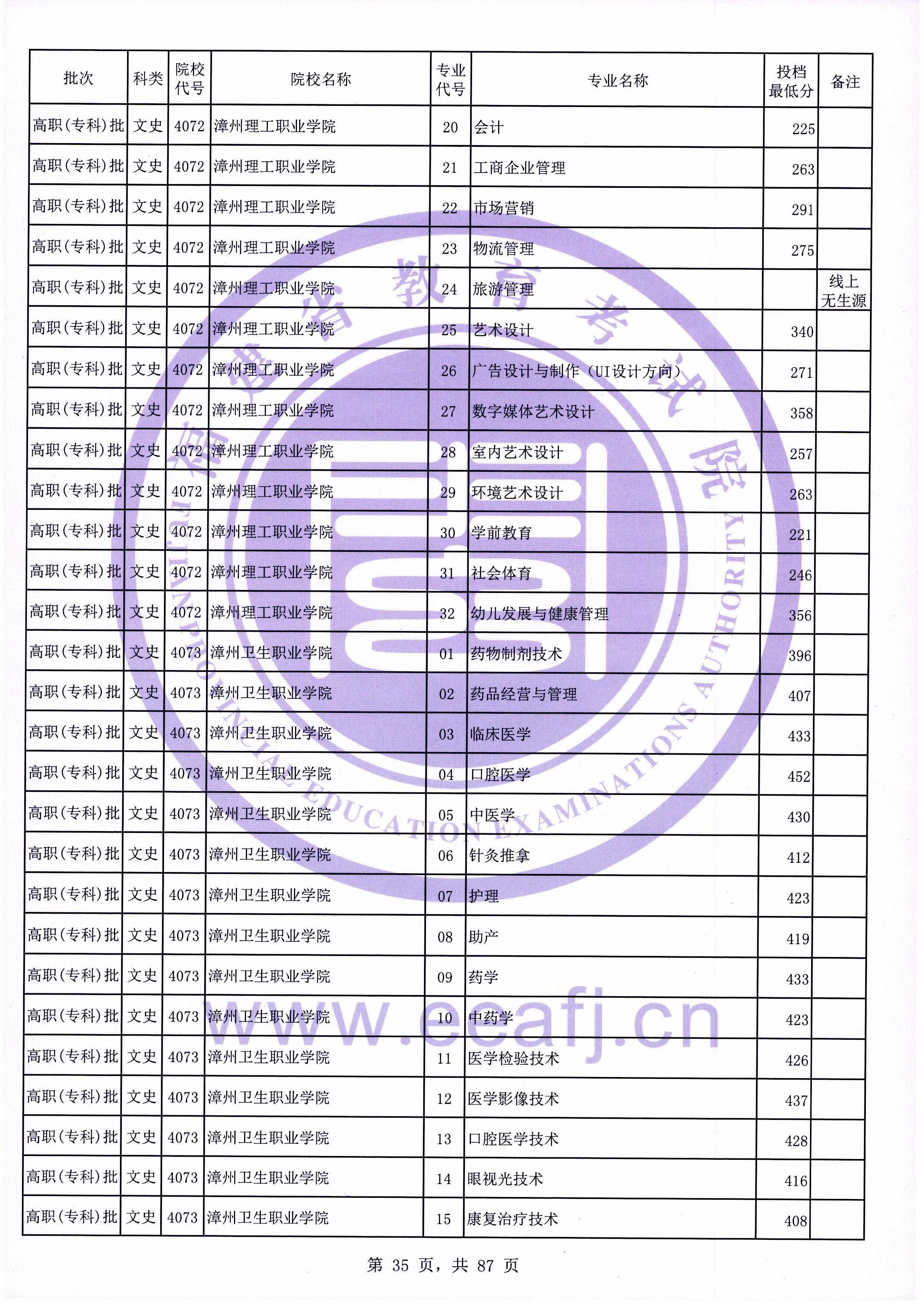 2020年福建专科投档分数线（文科）