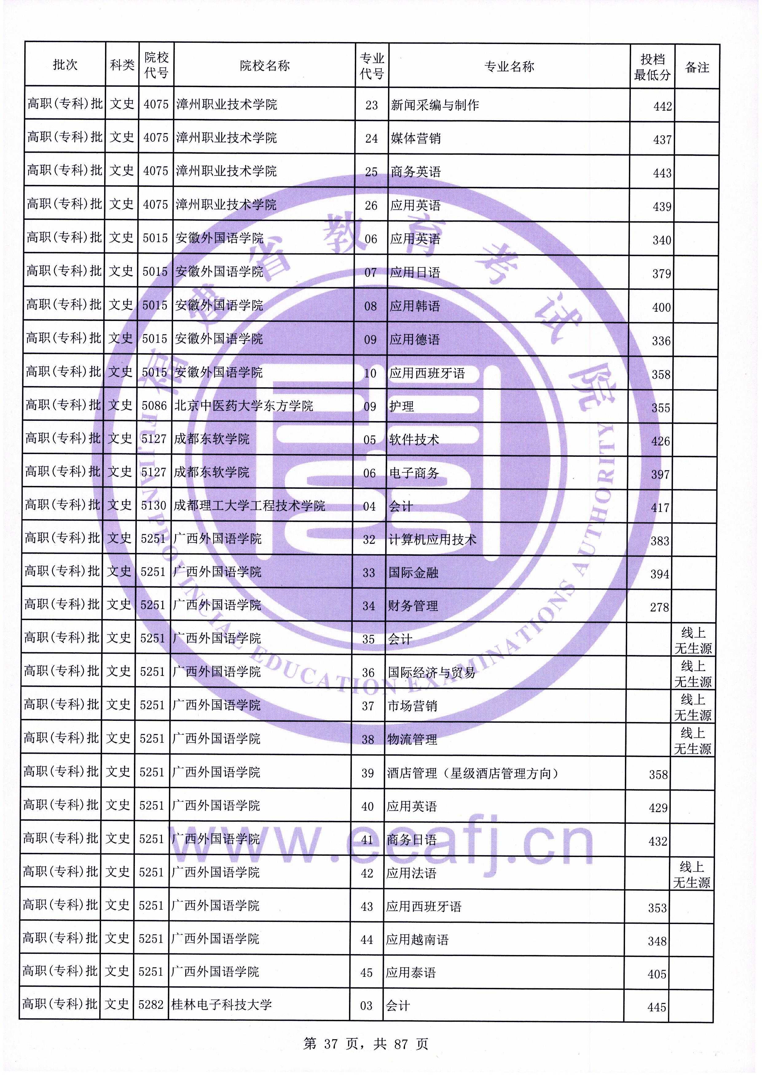 2020年福建专科投档分数线（文科）