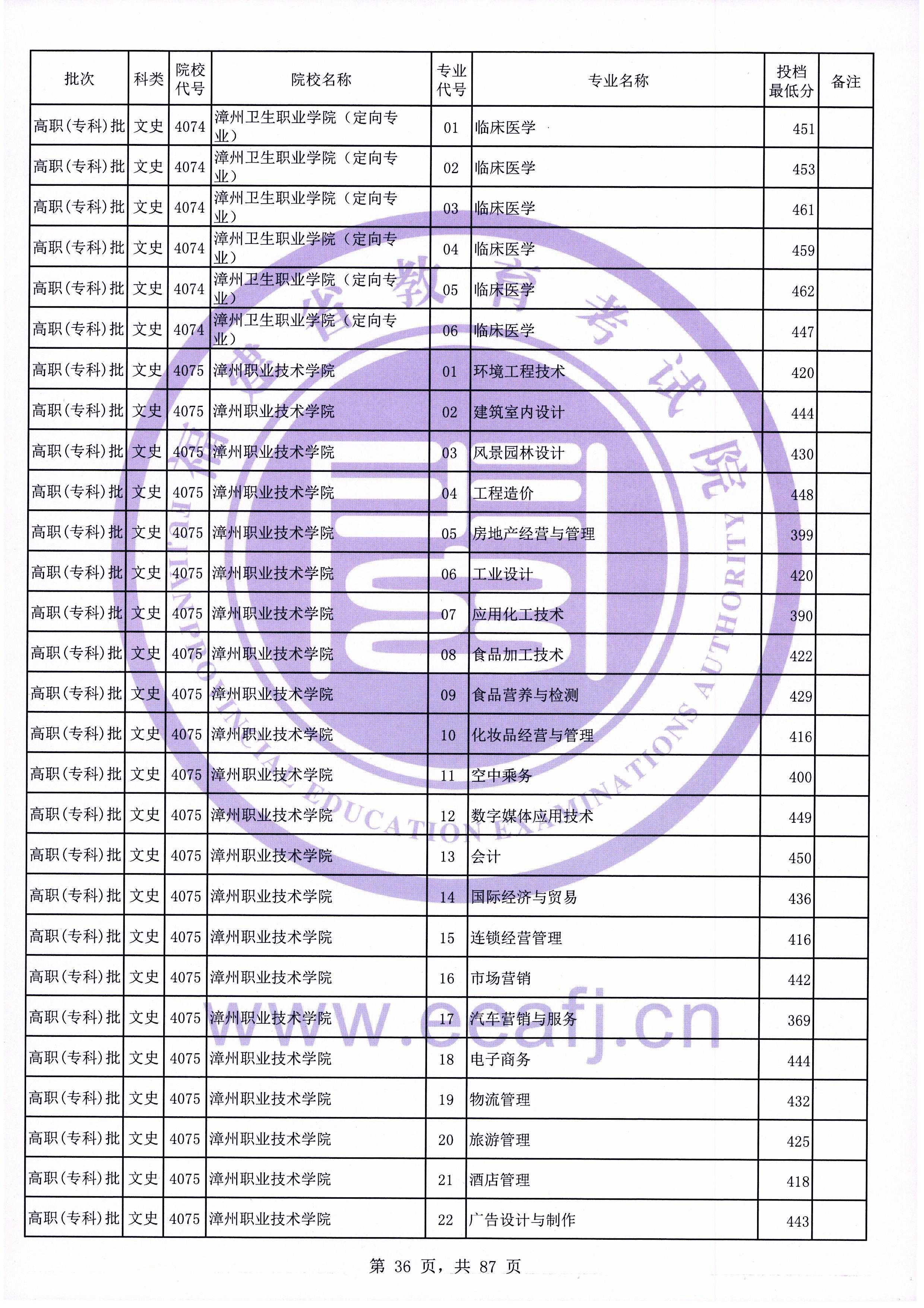 2020年福建专科投档分数线（文科）