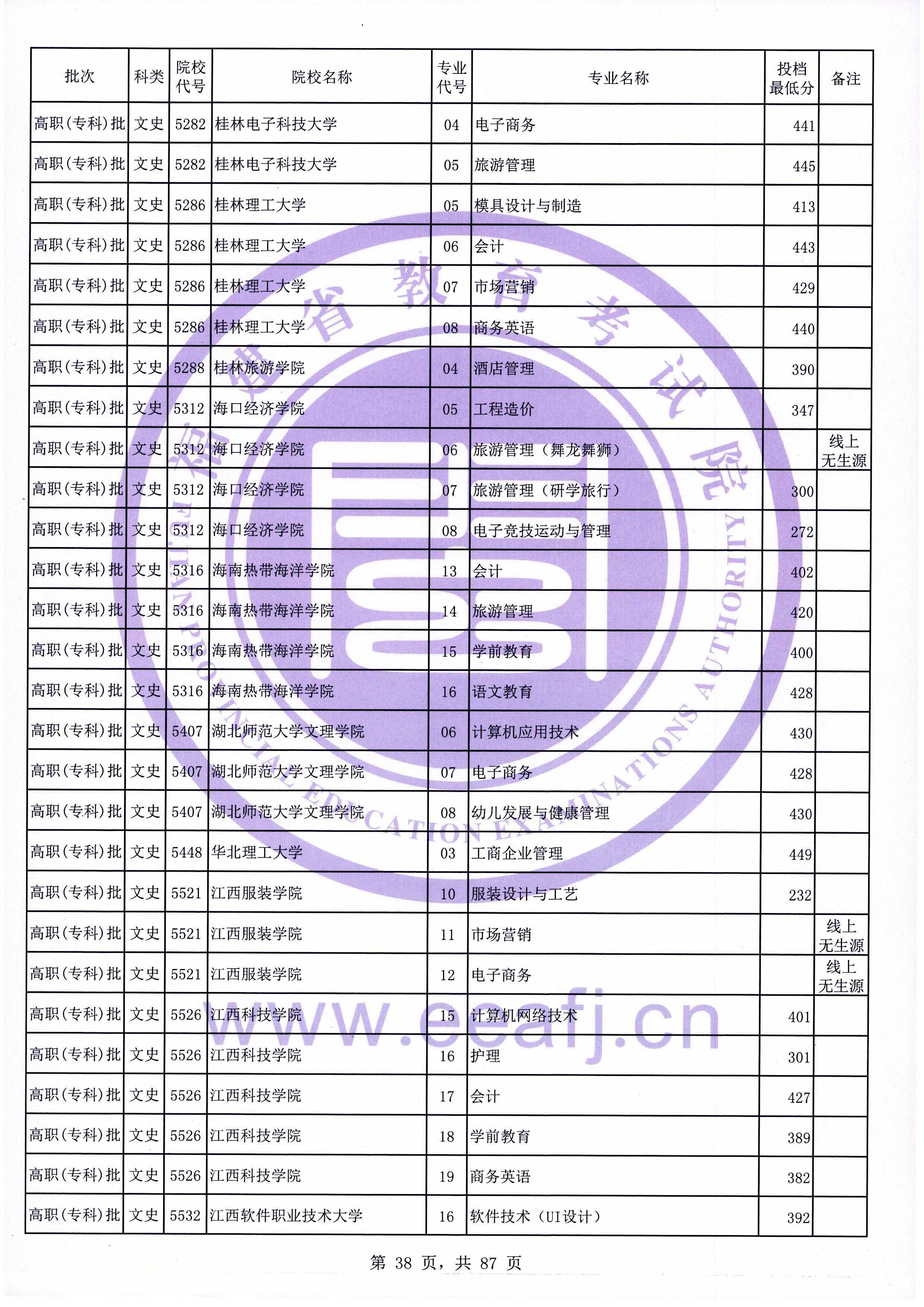2020年福建专科投档分数线（文科）