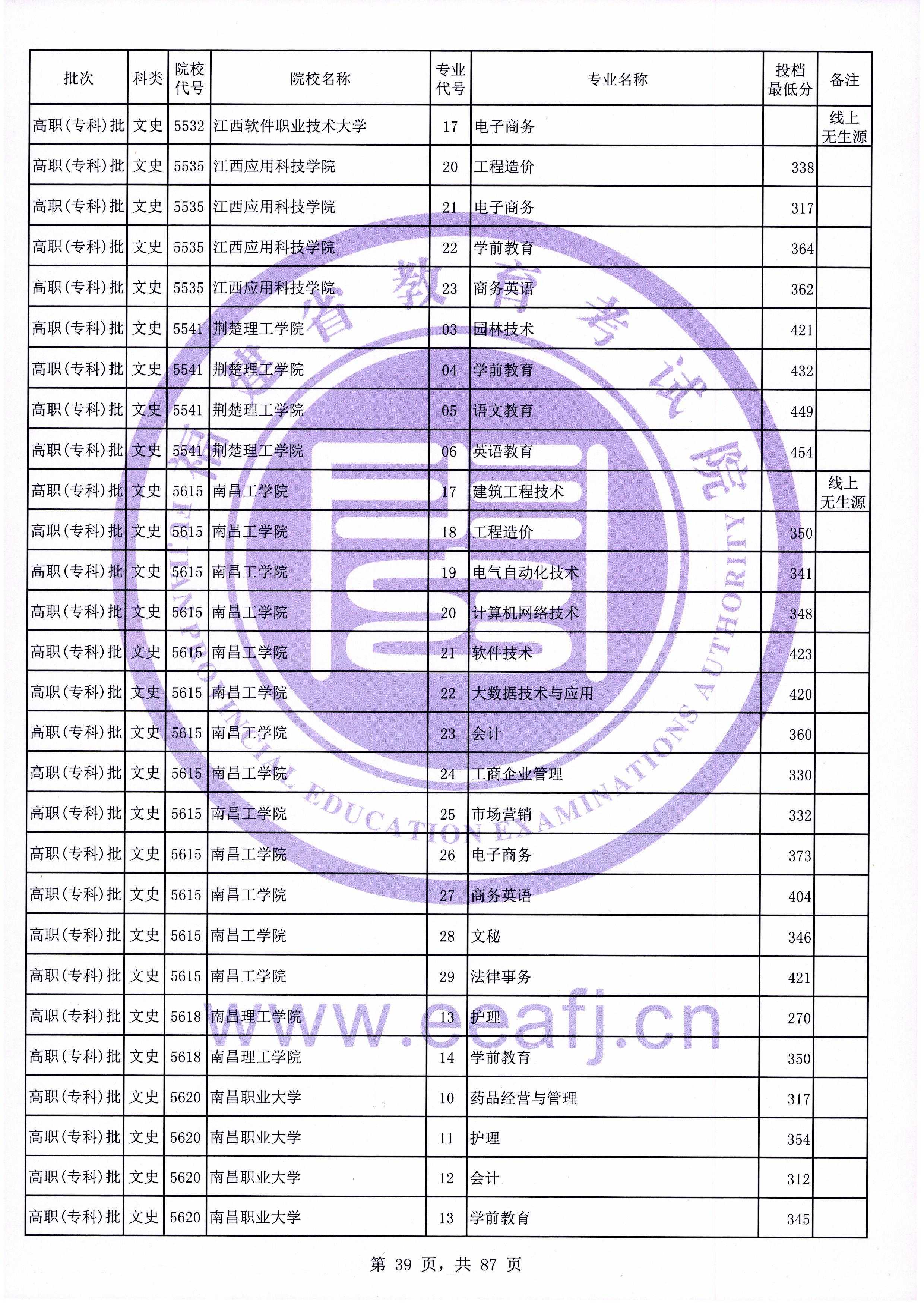 2020年福建专科投档分数线（文科）