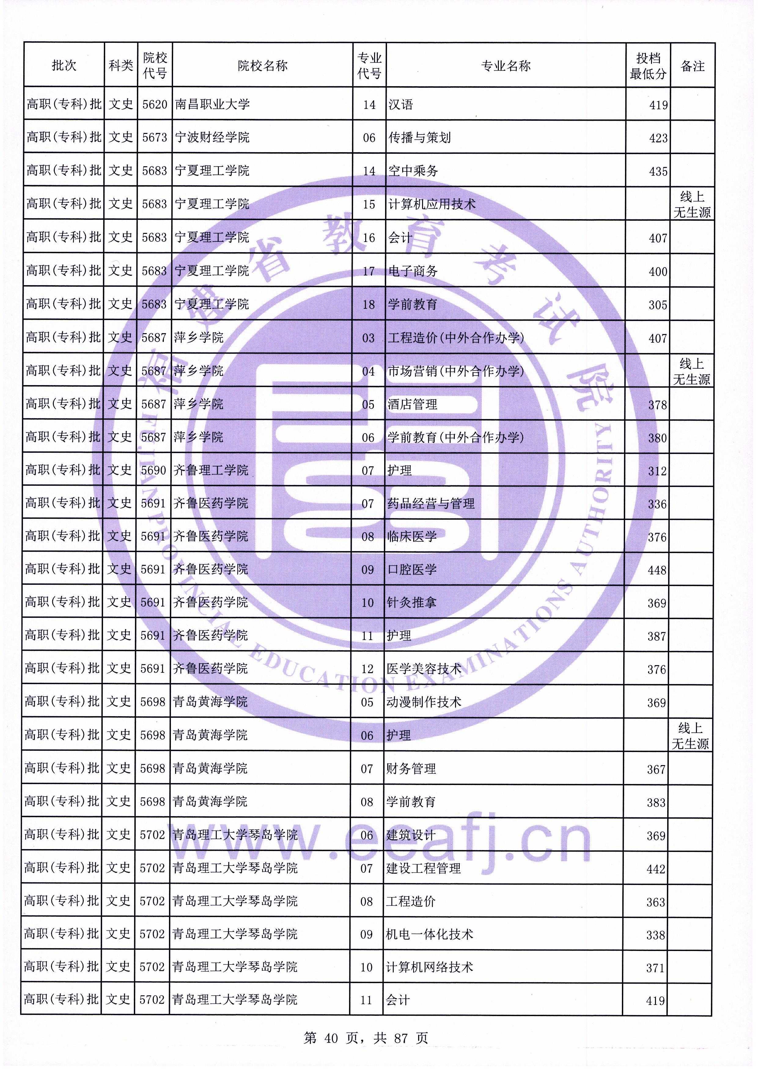 2020年福建专科投档分数线（文科）