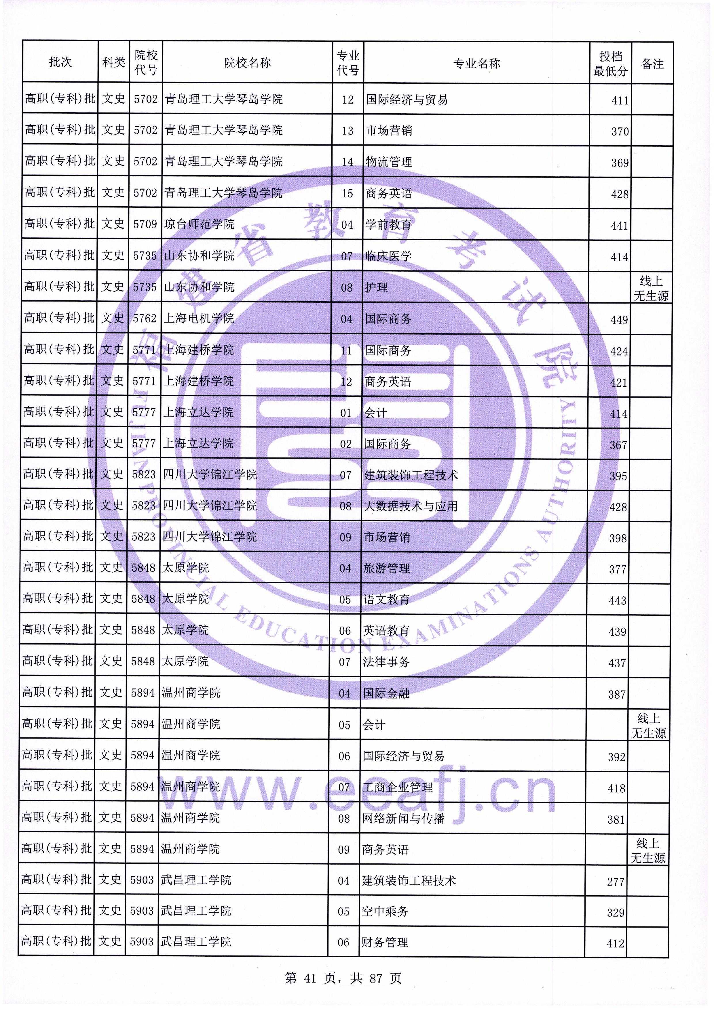 2020年福建专科投档分数线（文科）