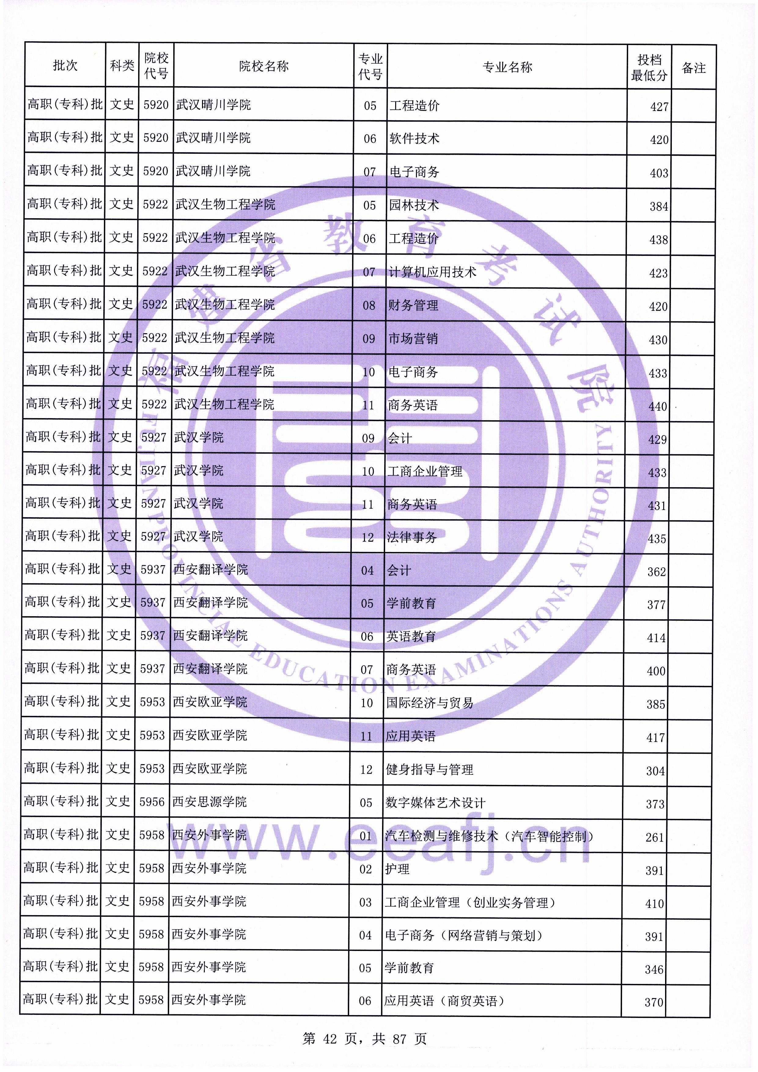 2020年福建专科投档分数线（文科）