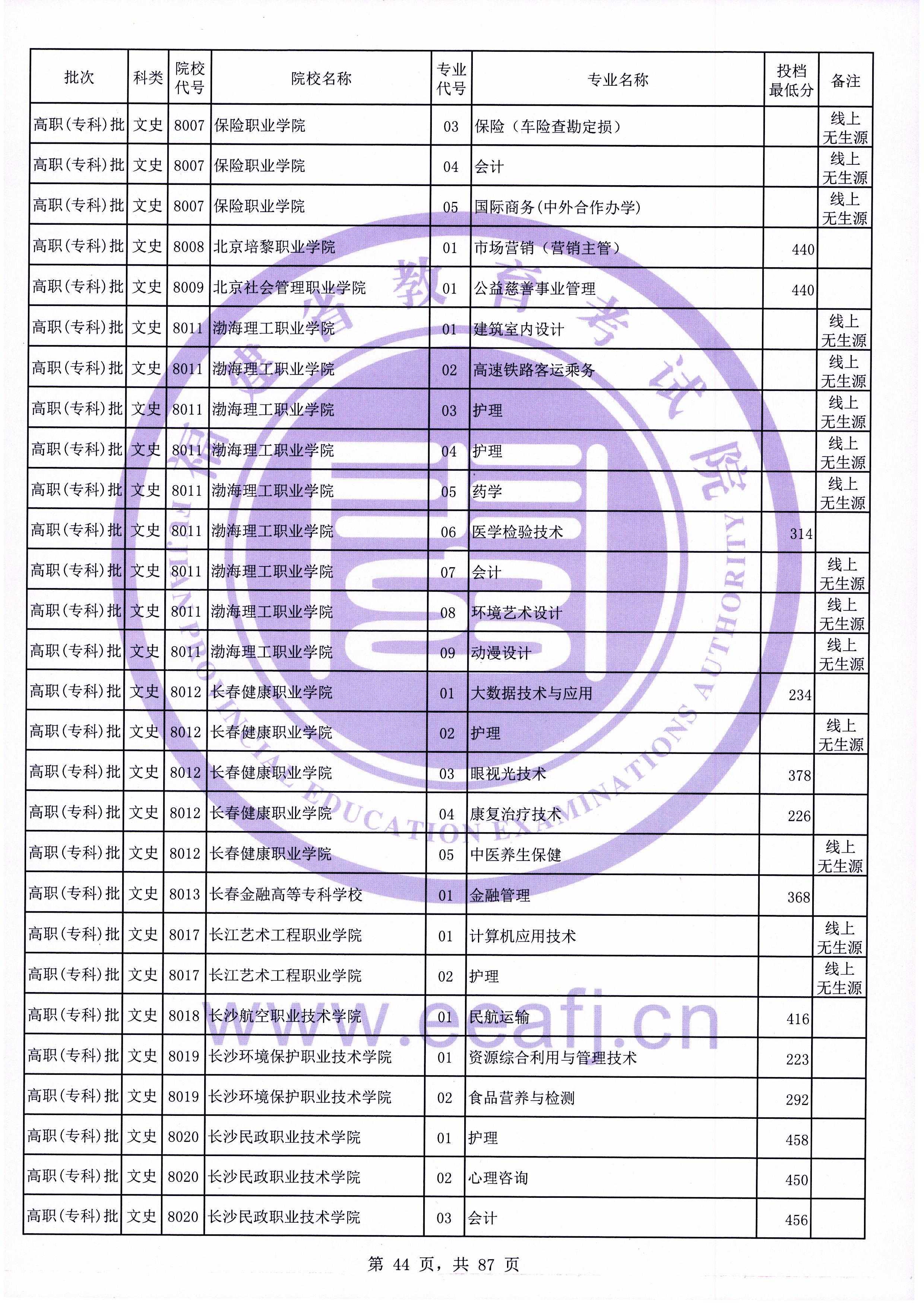 2020年福建专科投档分数线（文科）