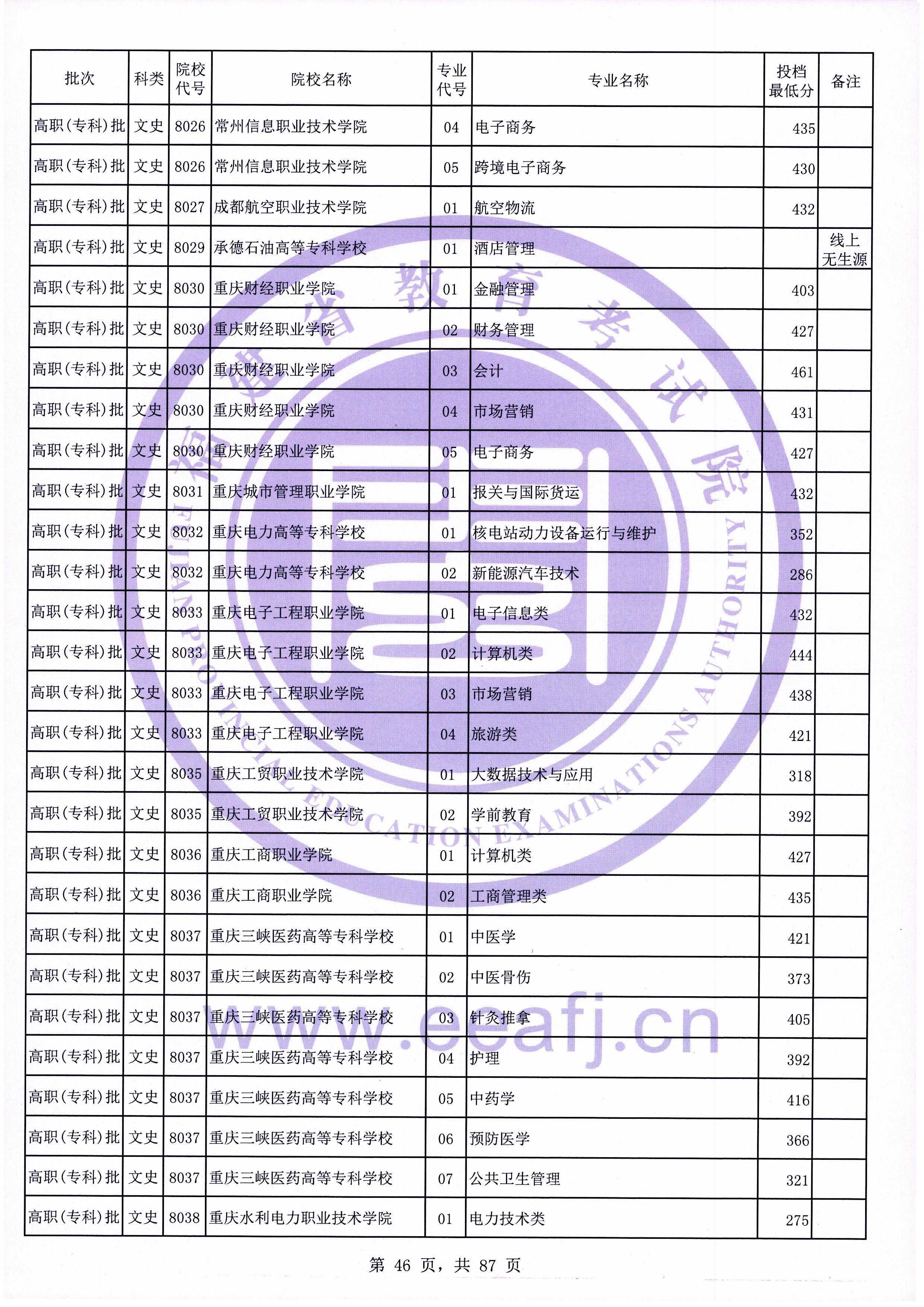 2020年福建专科投档分数线（文科）