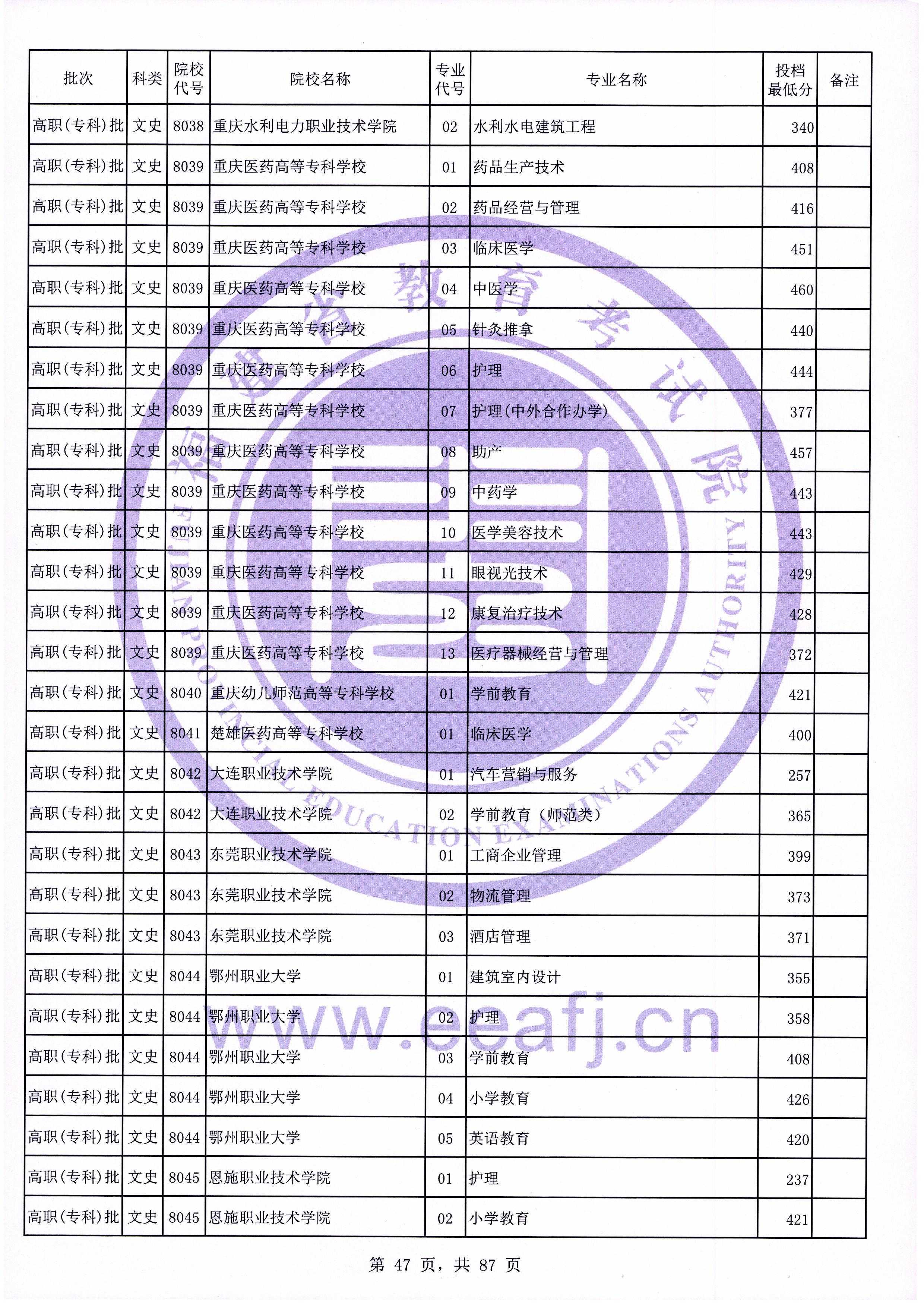 2020年福建专科投档分数线（文科）