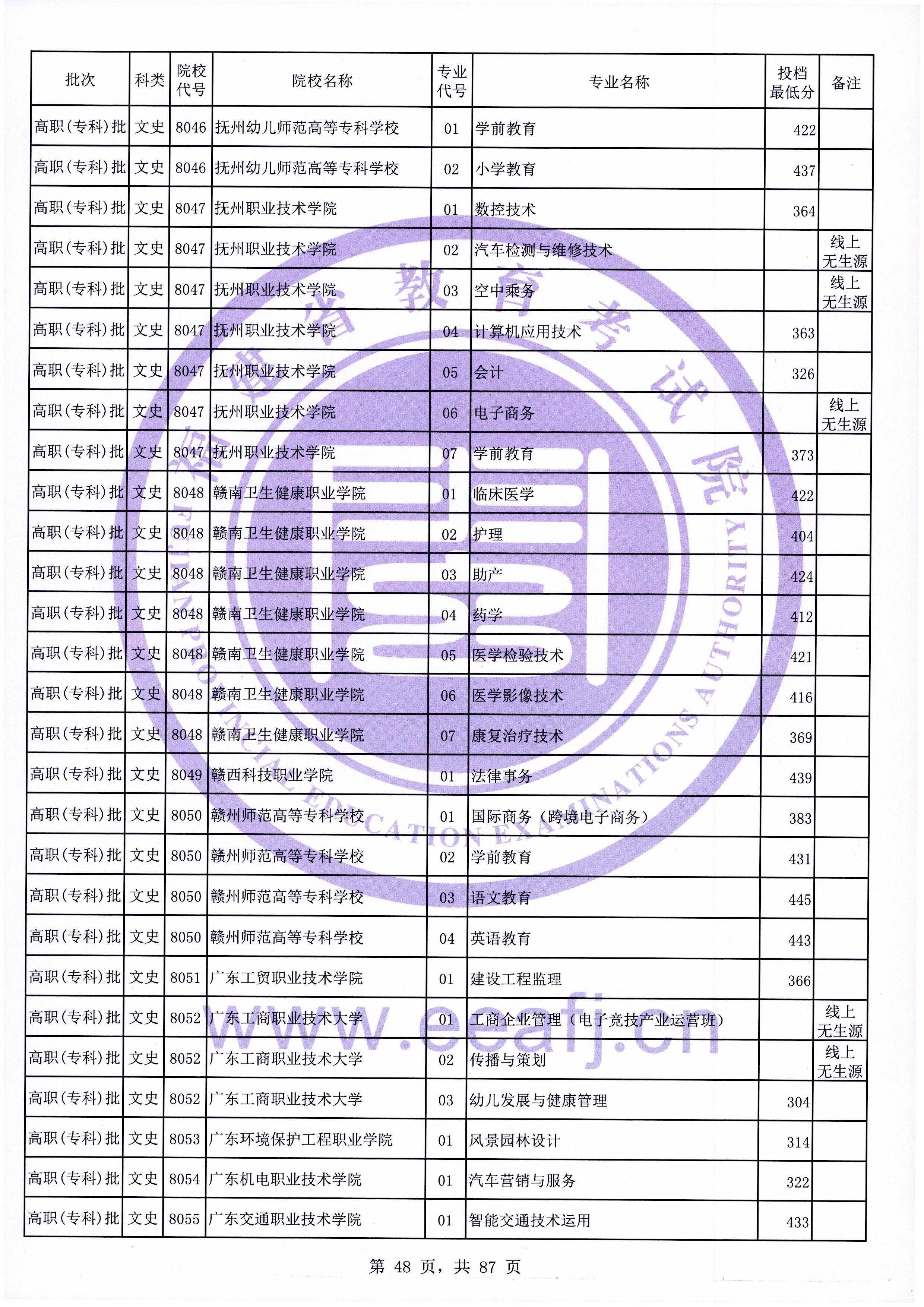 2020年福建专科投档分数线（文科）