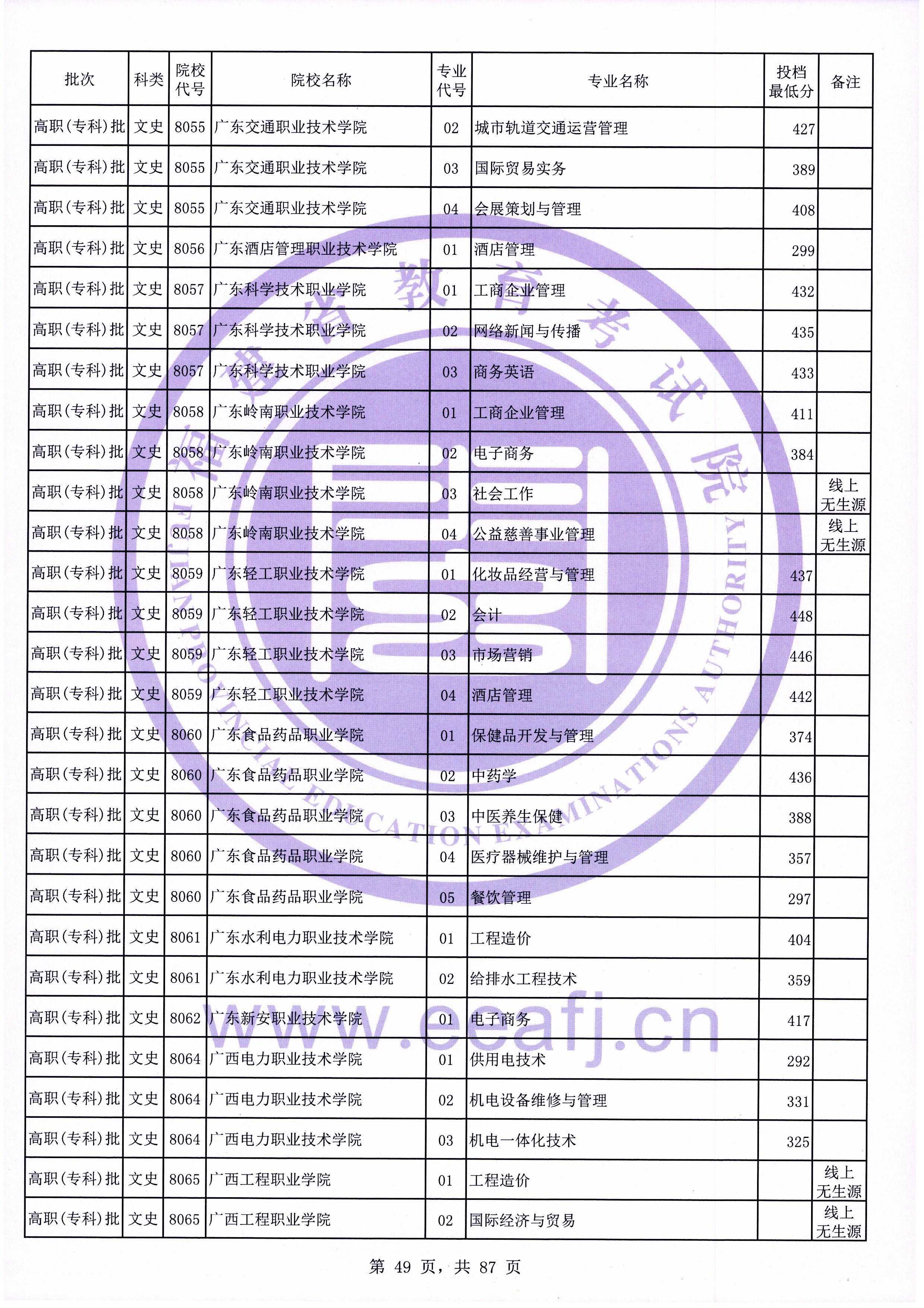 2020年福建专科投档分数线（文科）