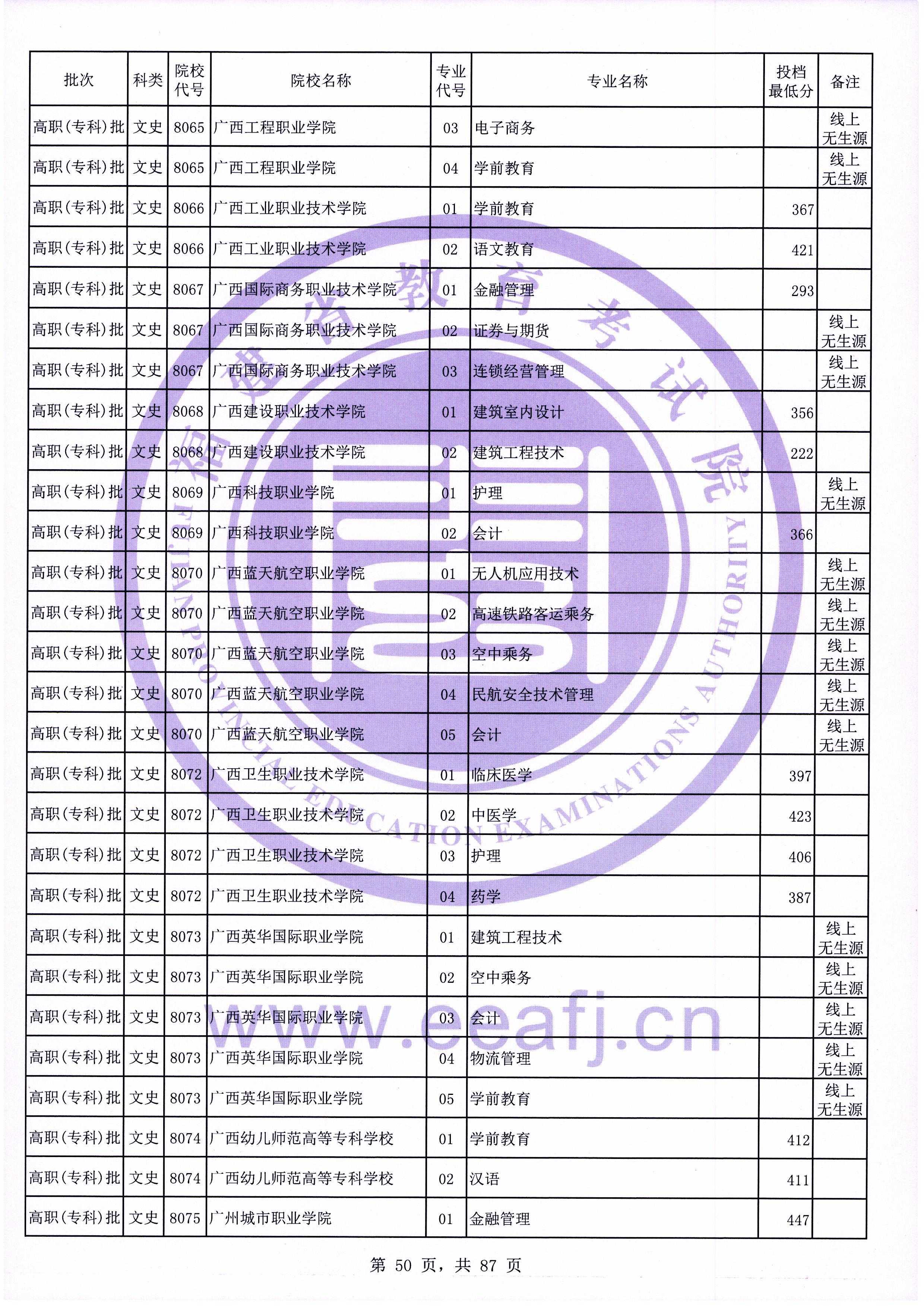 2020年福建专科投档分数线（文科）