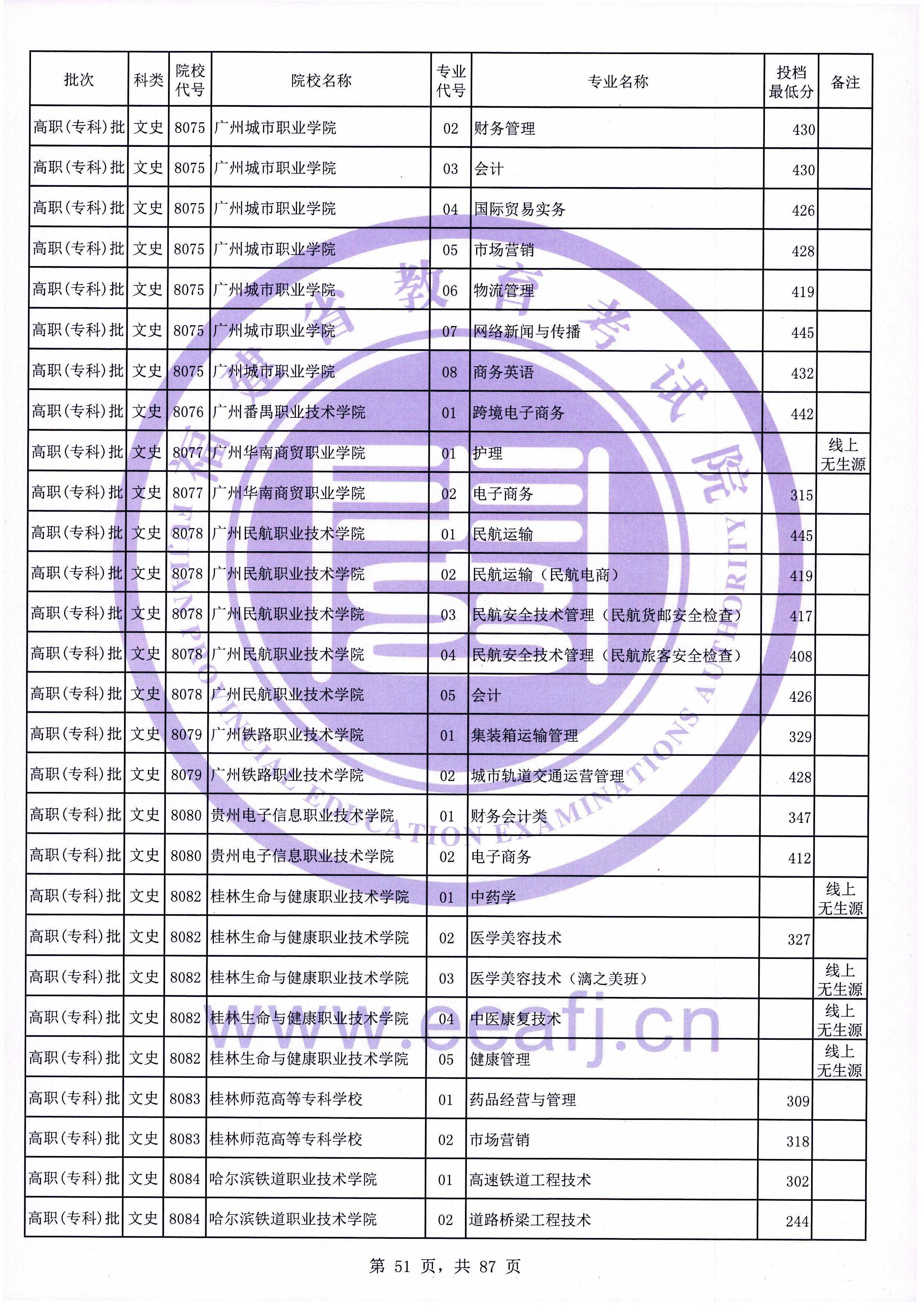2020年福建专科投档分数线（文科）