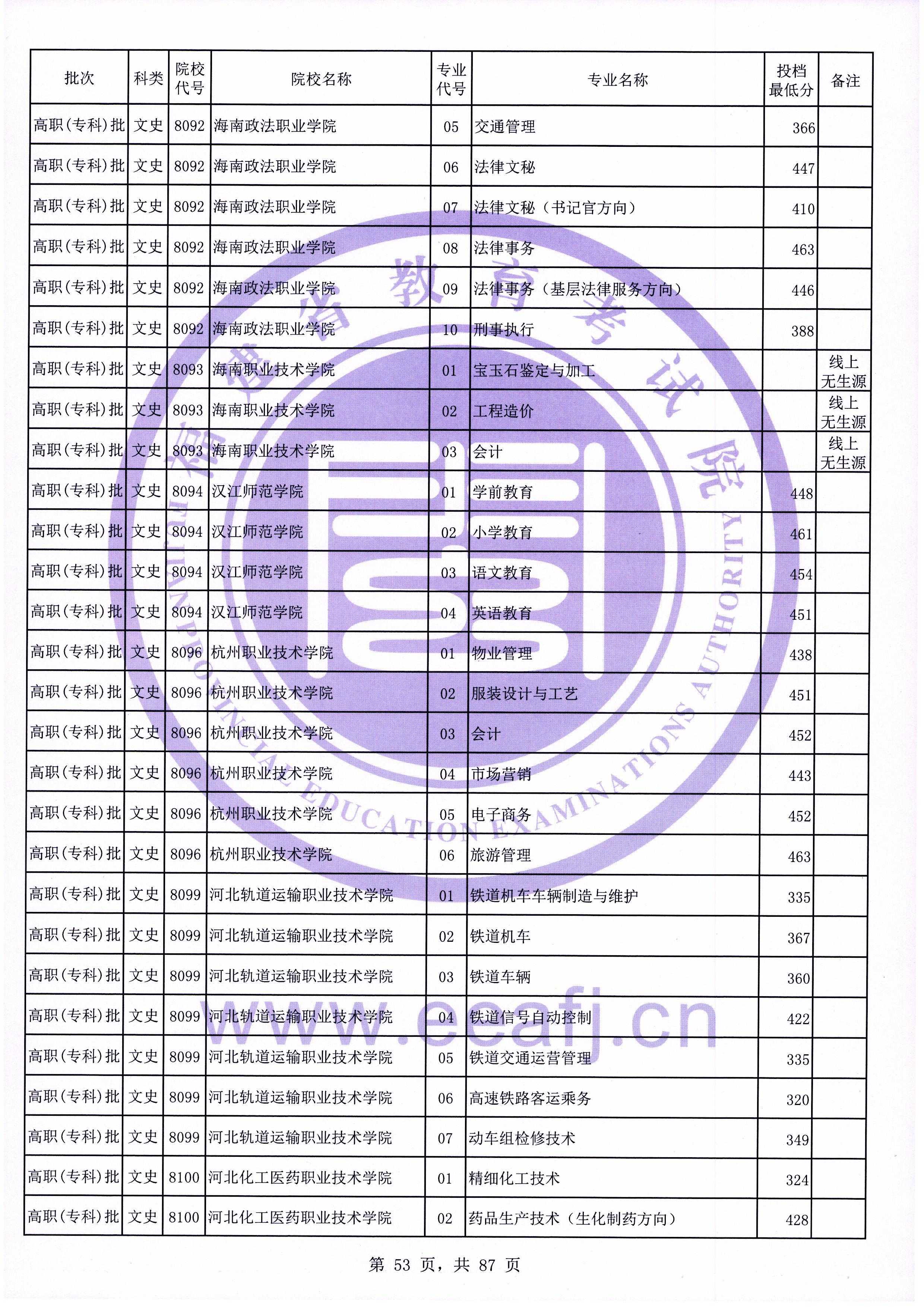 2020年福建专科投档分数线（文科）