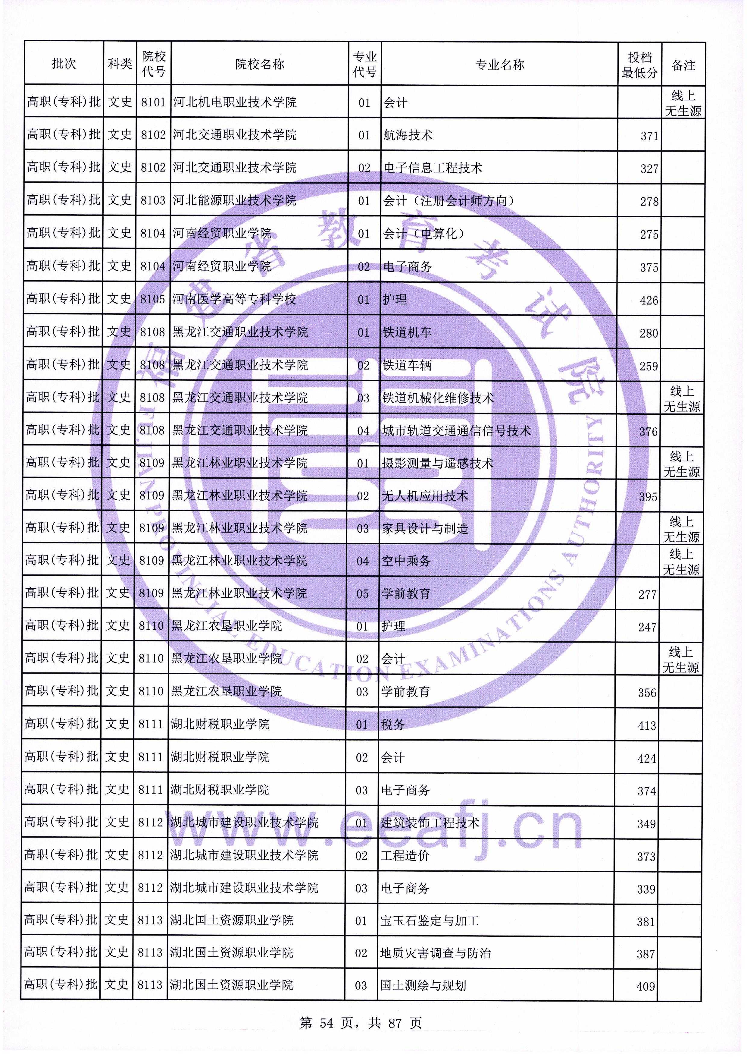 2020年福建专科投档分数线（文科）