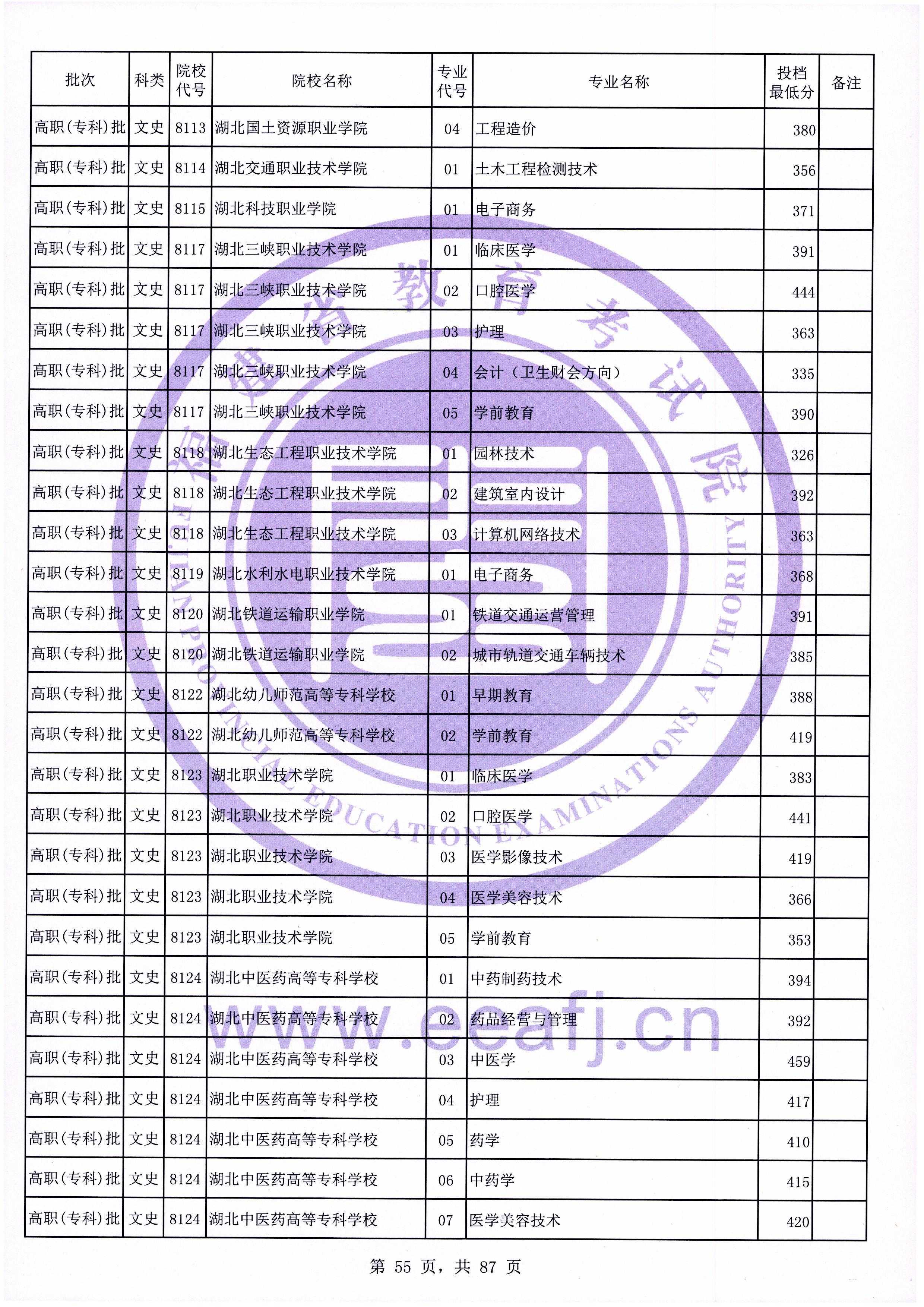 2020年福建专科投档分数线（文科）