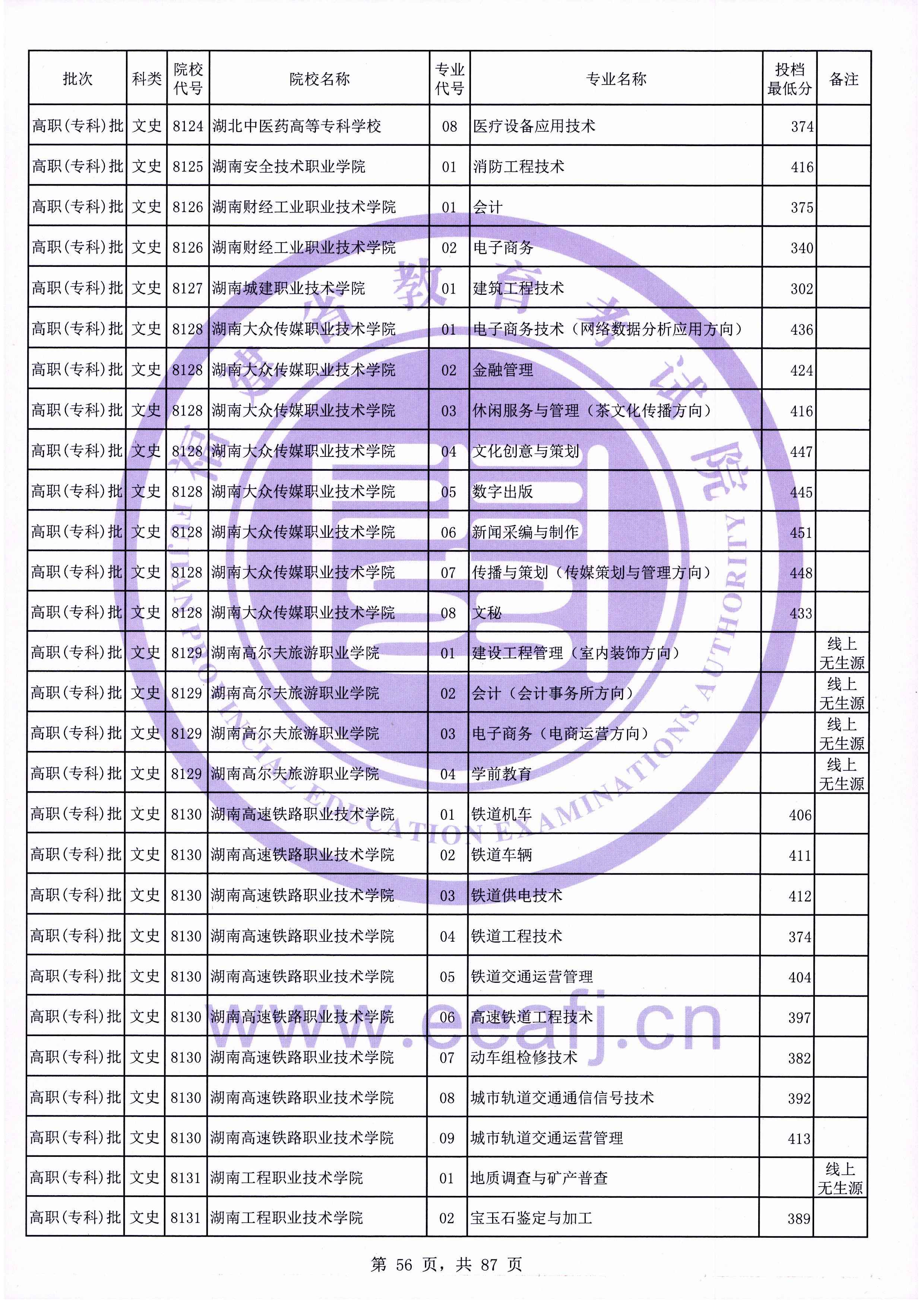 2020年福建专科投档分数线（文科）