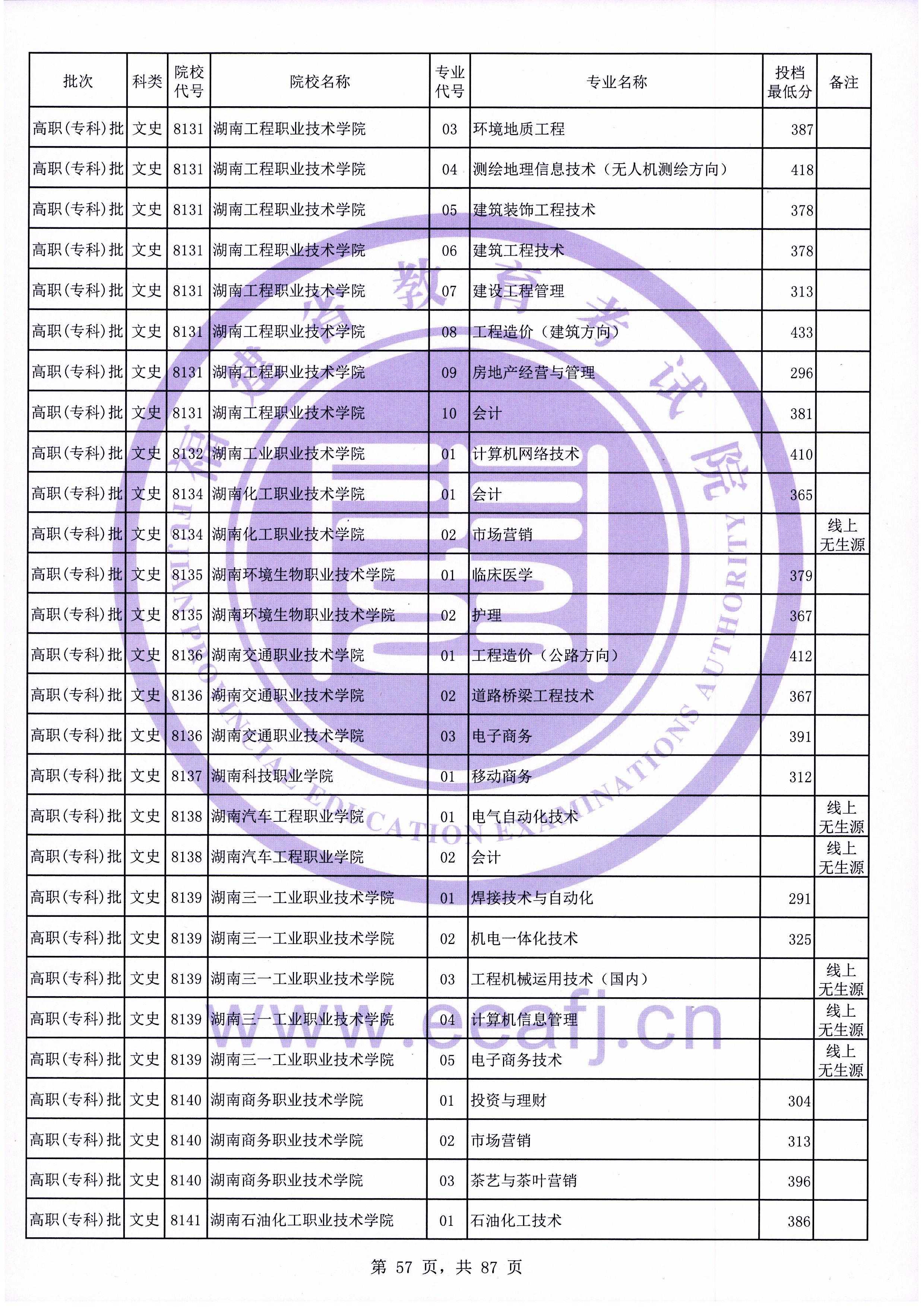 2020年福建专科投档分数线（文科）