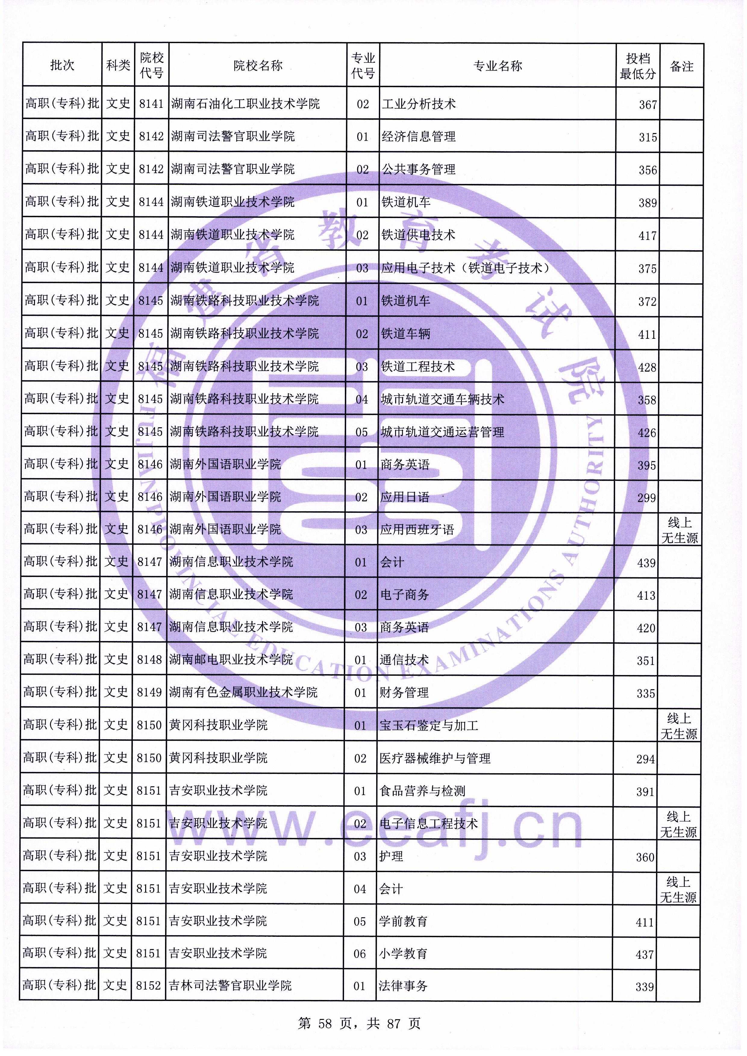 2020年福建专科投档分数线（文科）