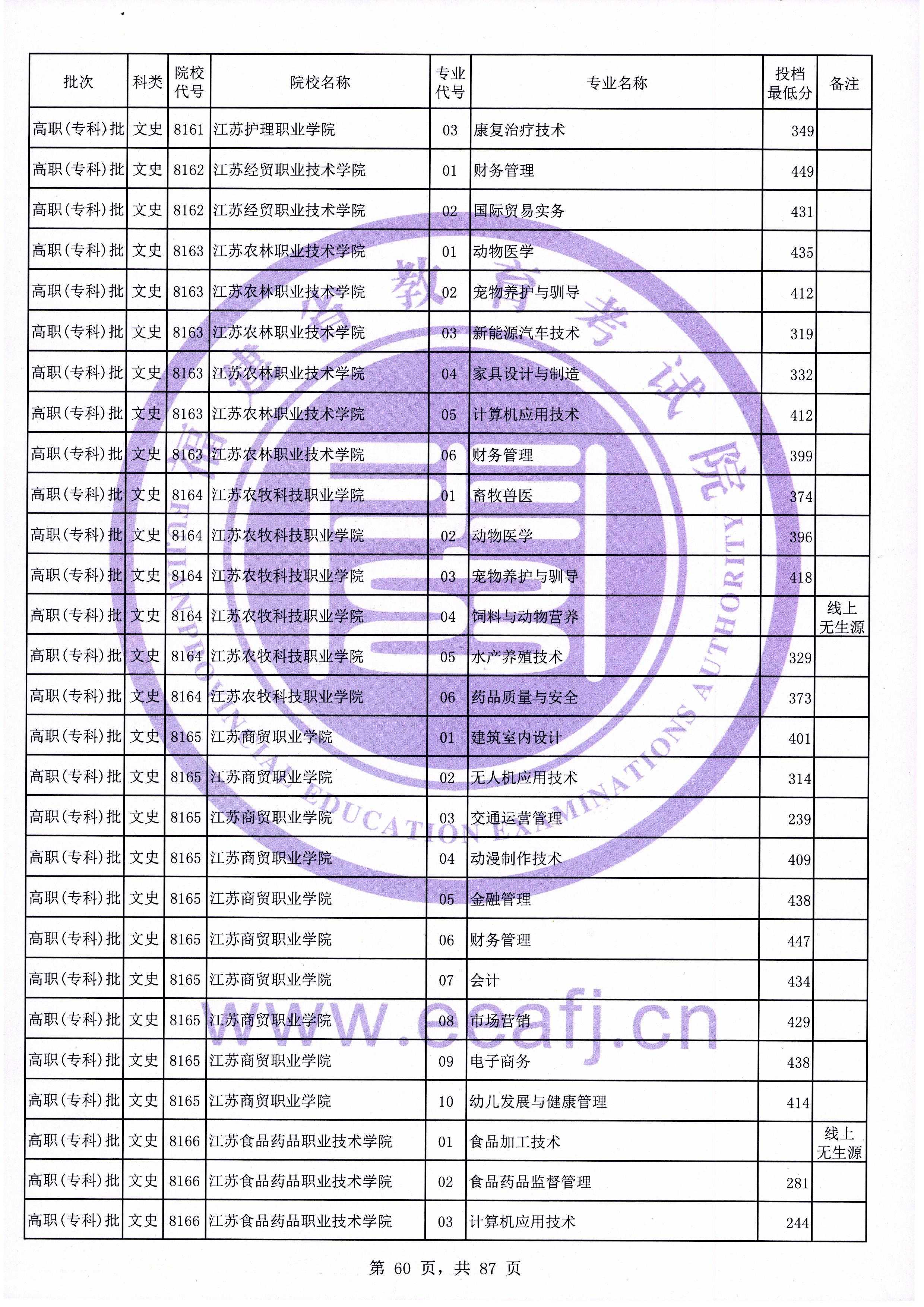 2020年福建专科投档分数线（文科）