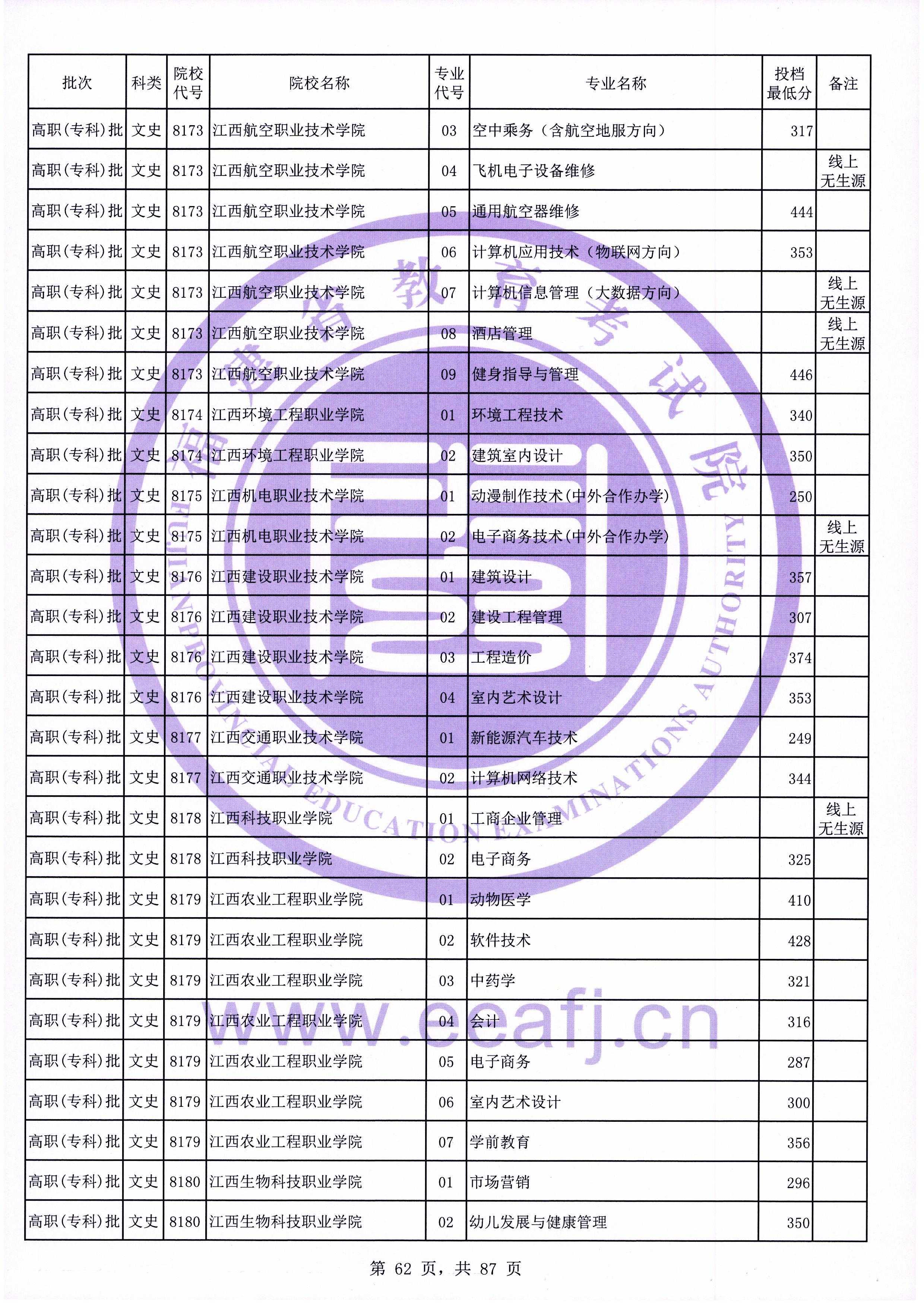2020年福建专科投档分数线（文科）