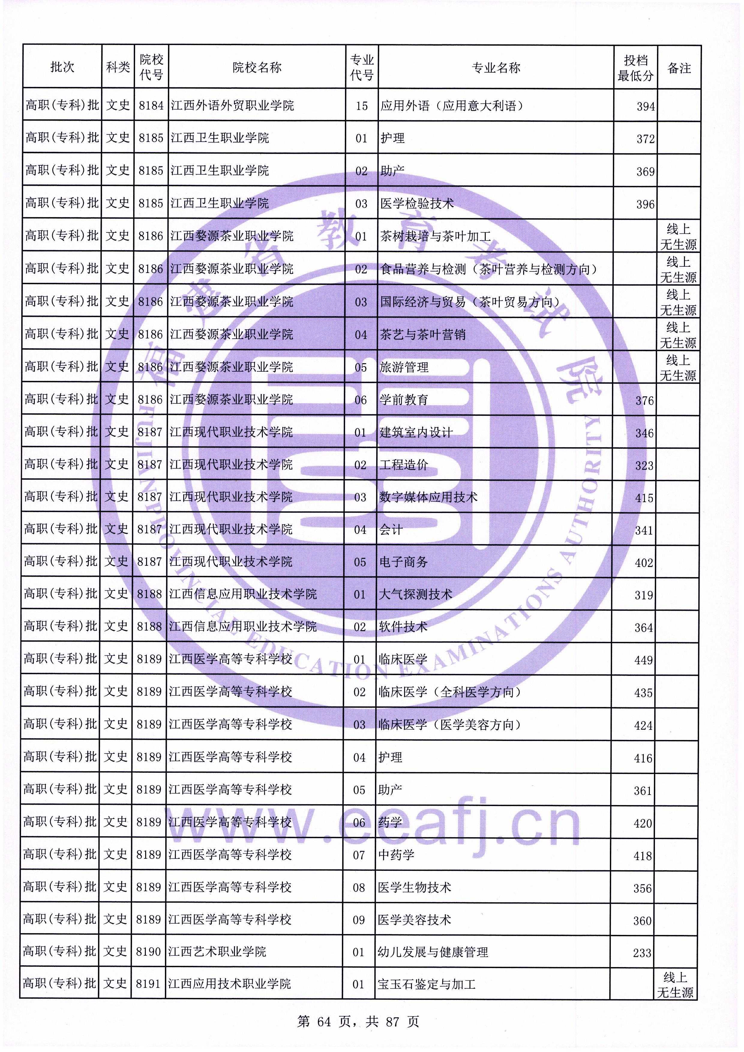 2020年福建专科投档分数线（文科）