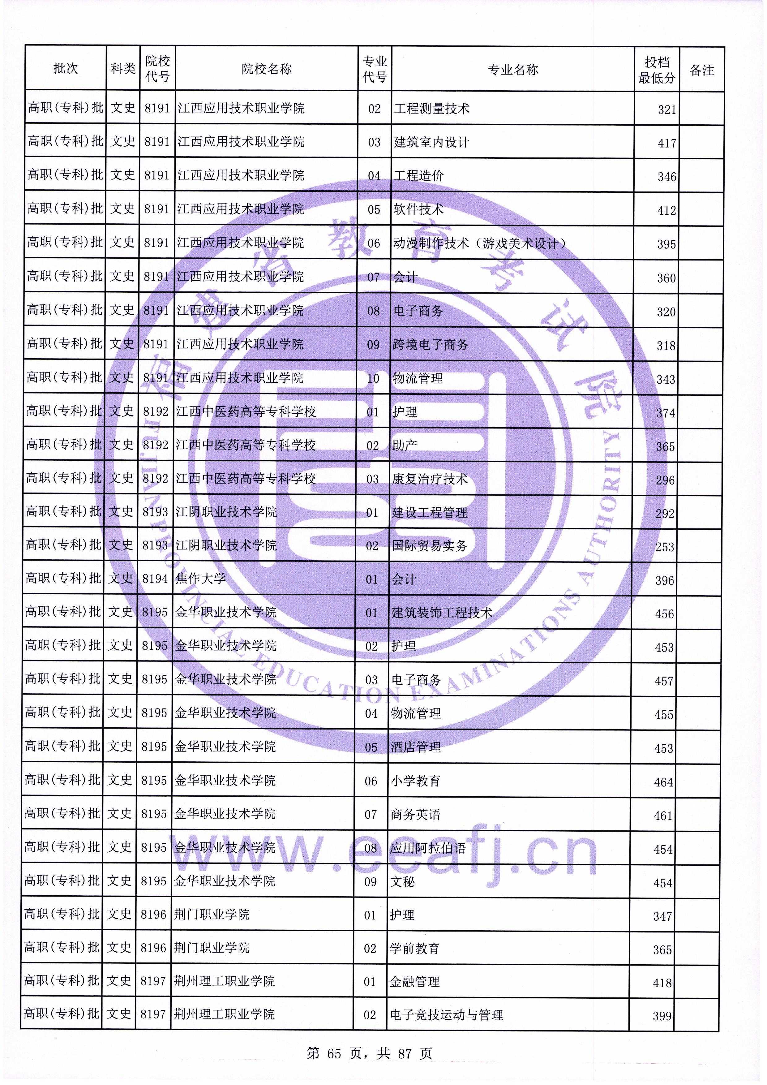2020年福建专科投档分数线（文科）