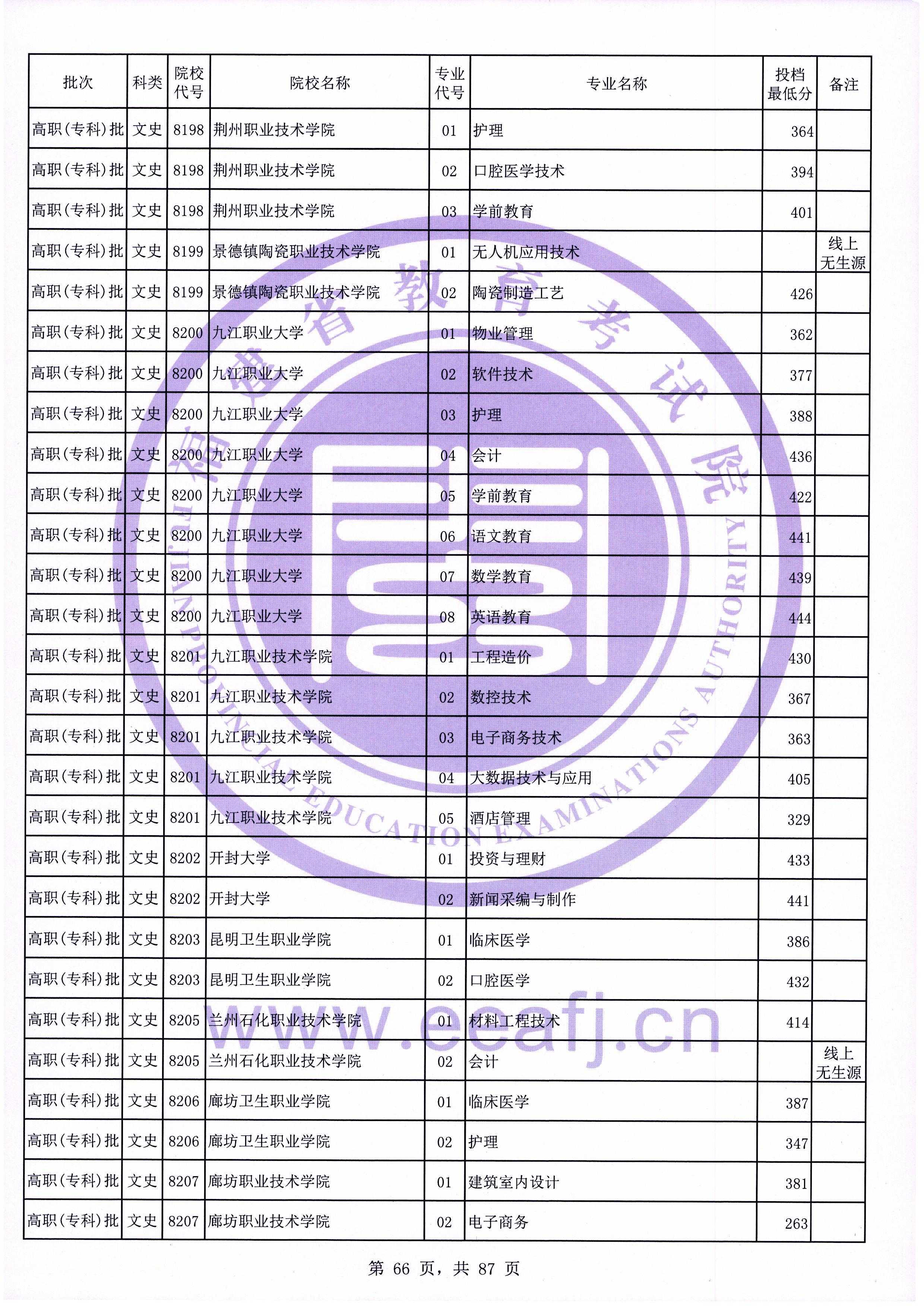 2020年福建专科投档分数线（文科）