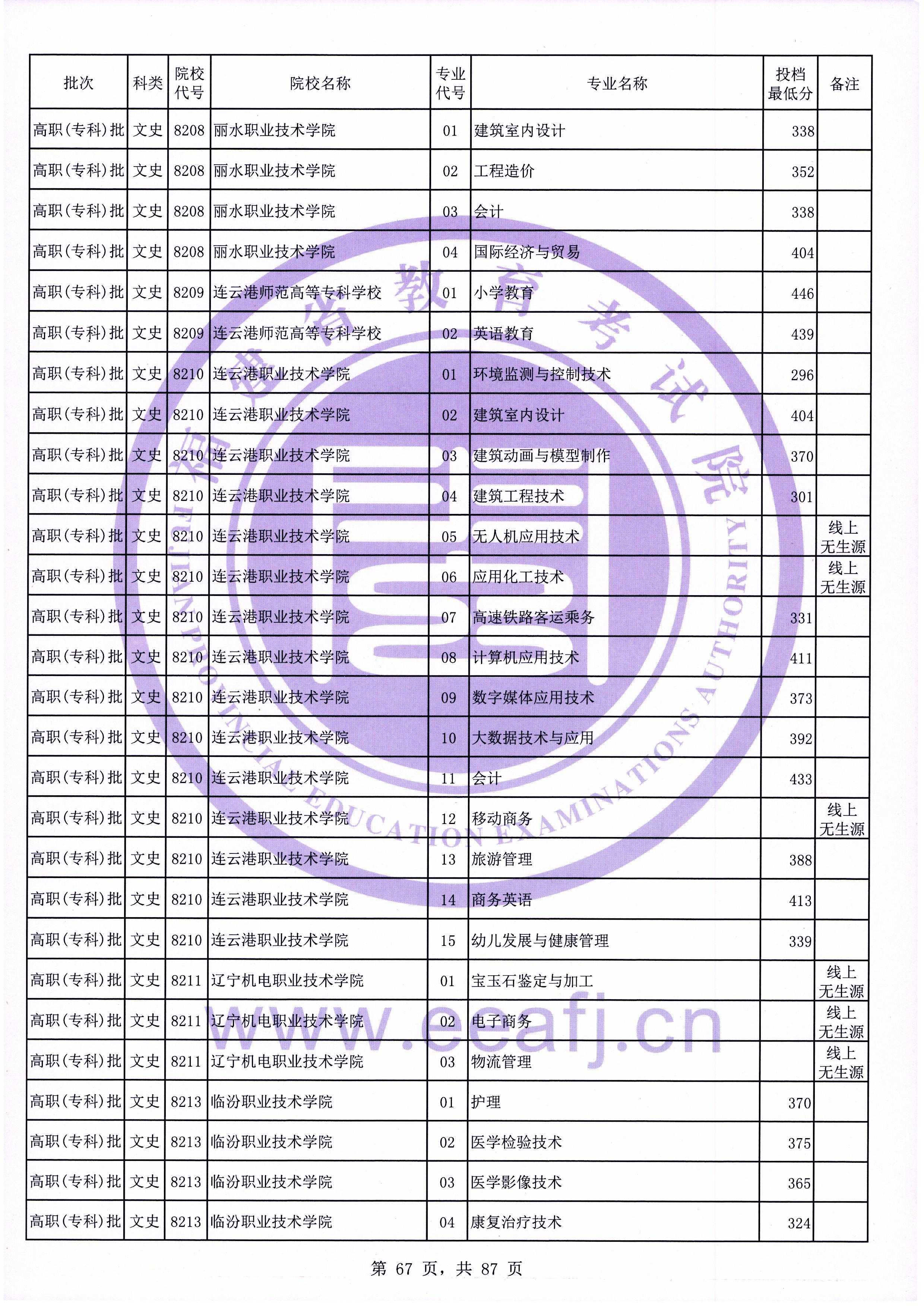2020年福建专科投档分数线（文科）