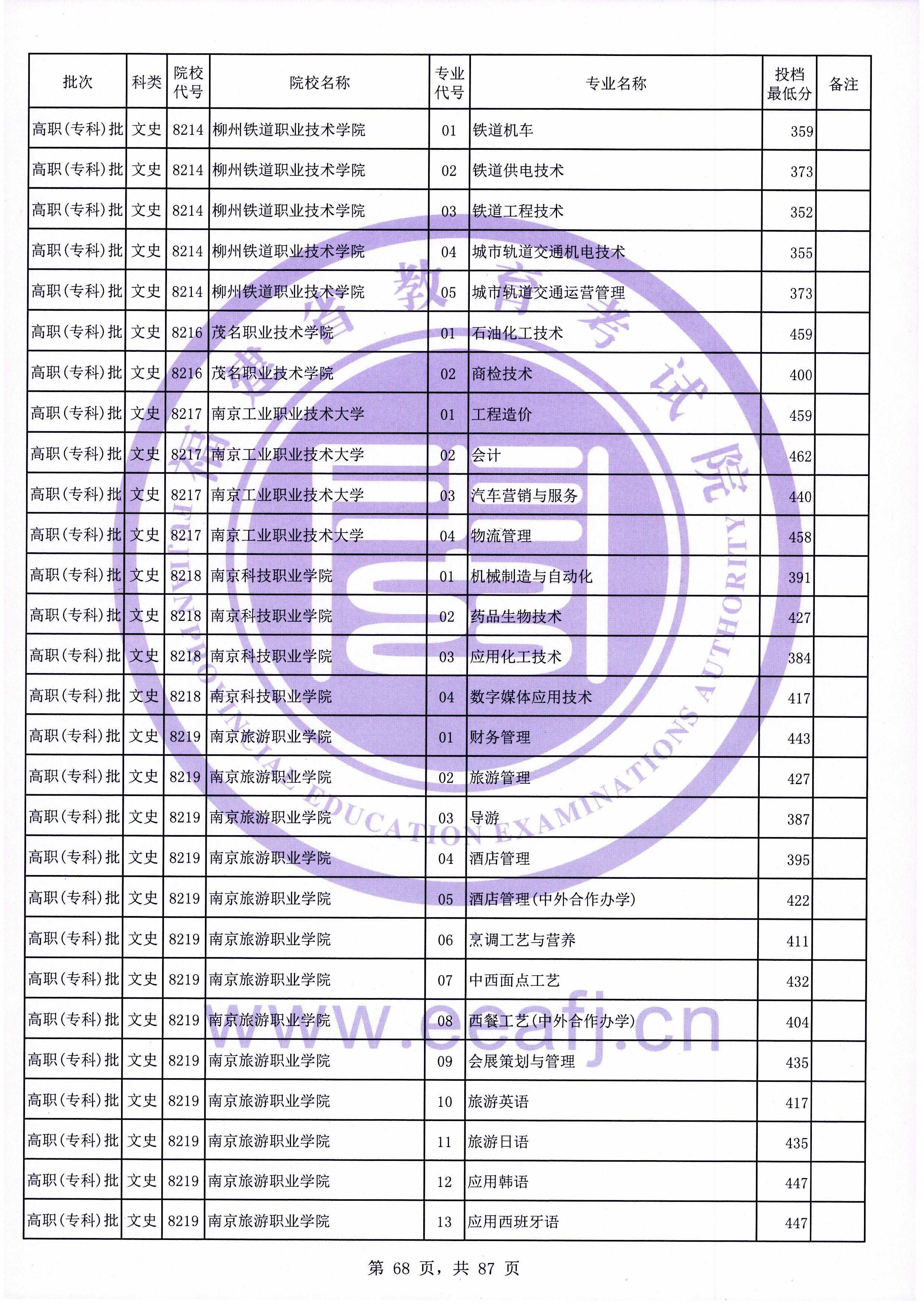 2020年福建专科投档分数线（文科）