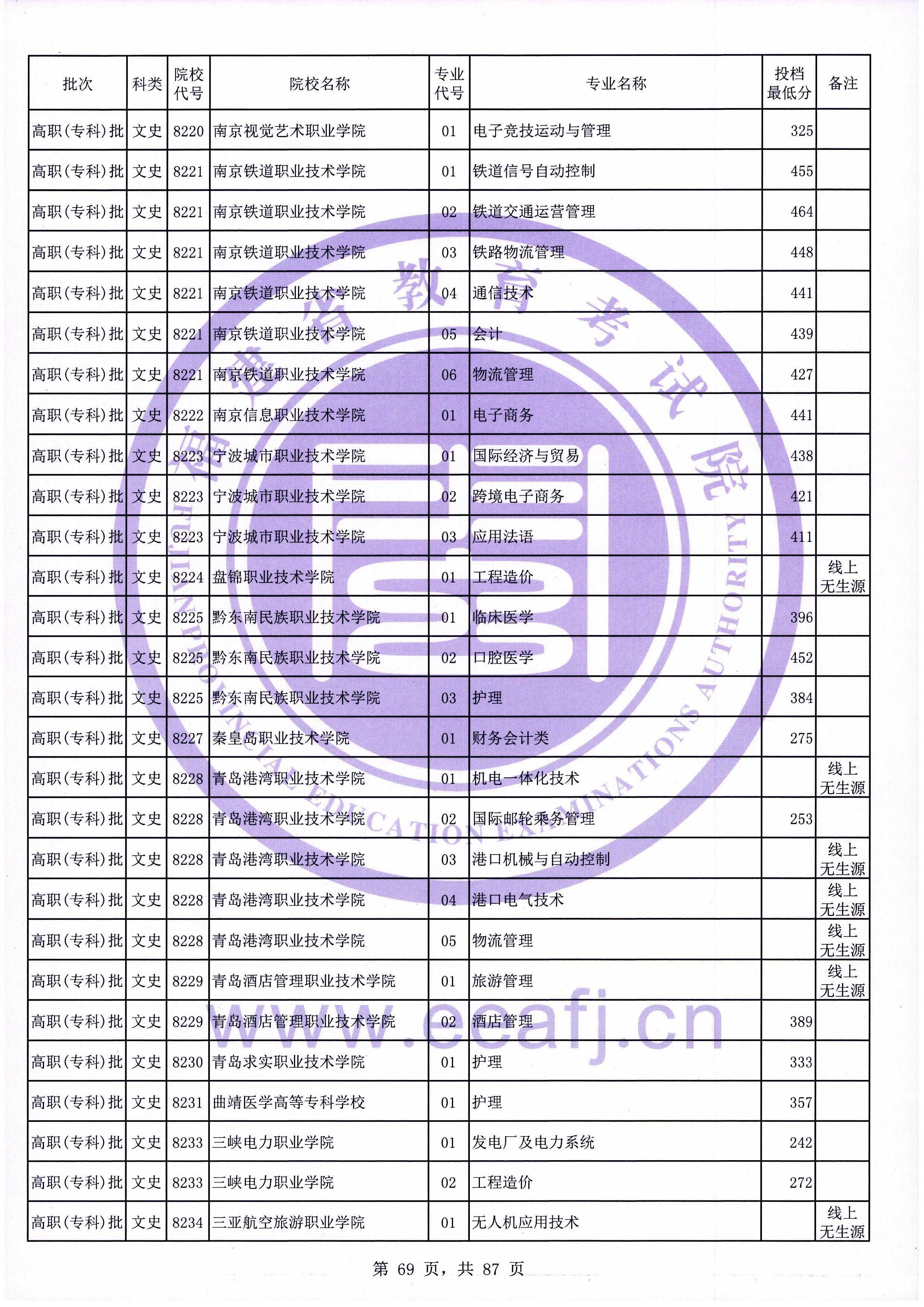 2020年福建专科投档分数线（文科）