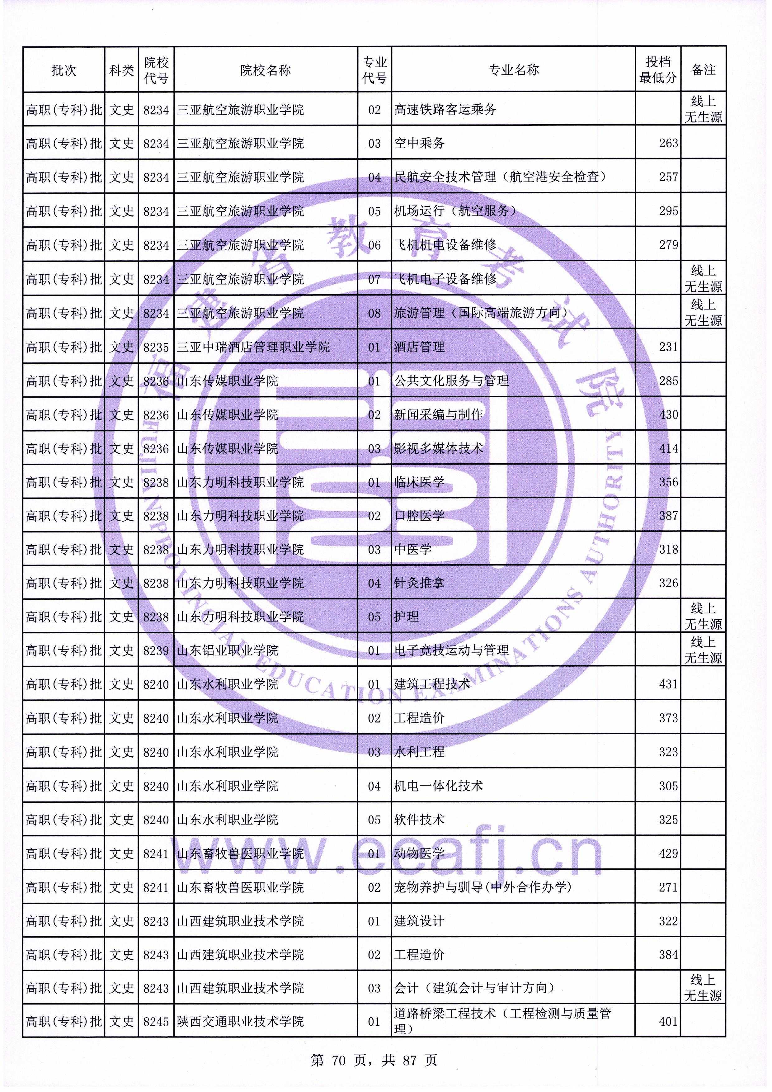 2020年福建专科投档分数线（文科）