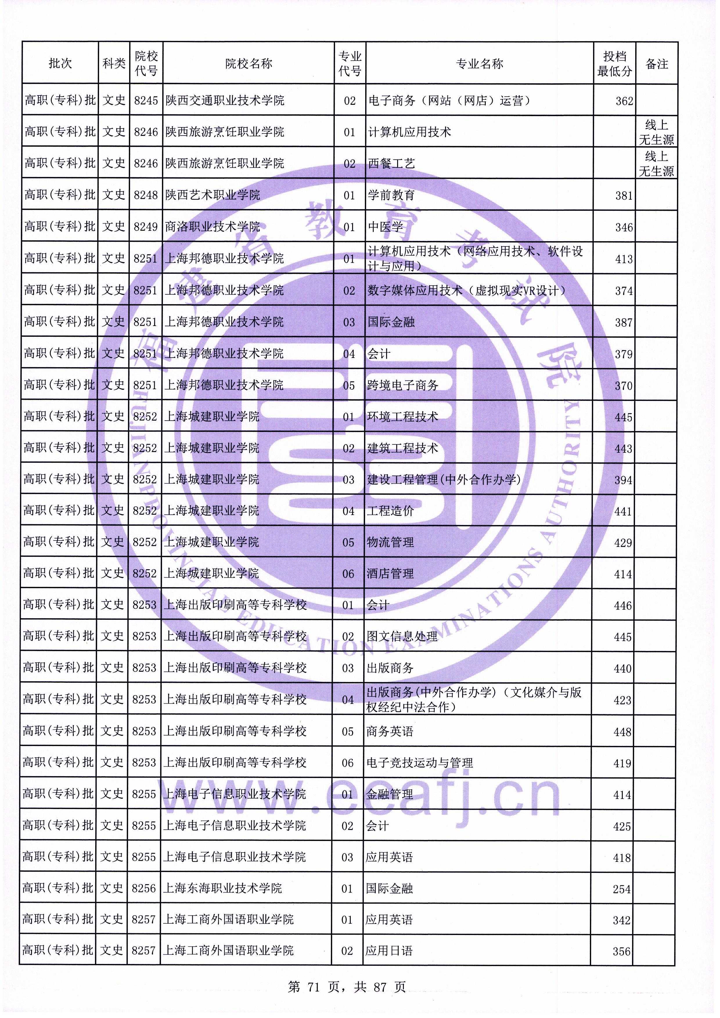 2020年福建专科投档分数线（文科）
