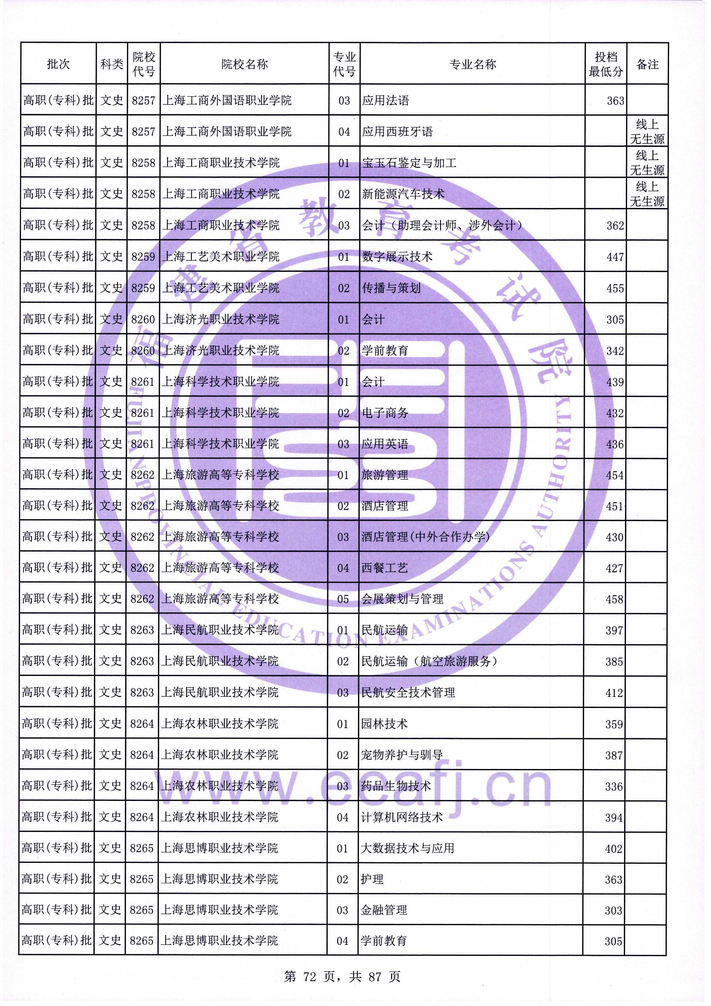 2020年福建专科投档分数线（文科）