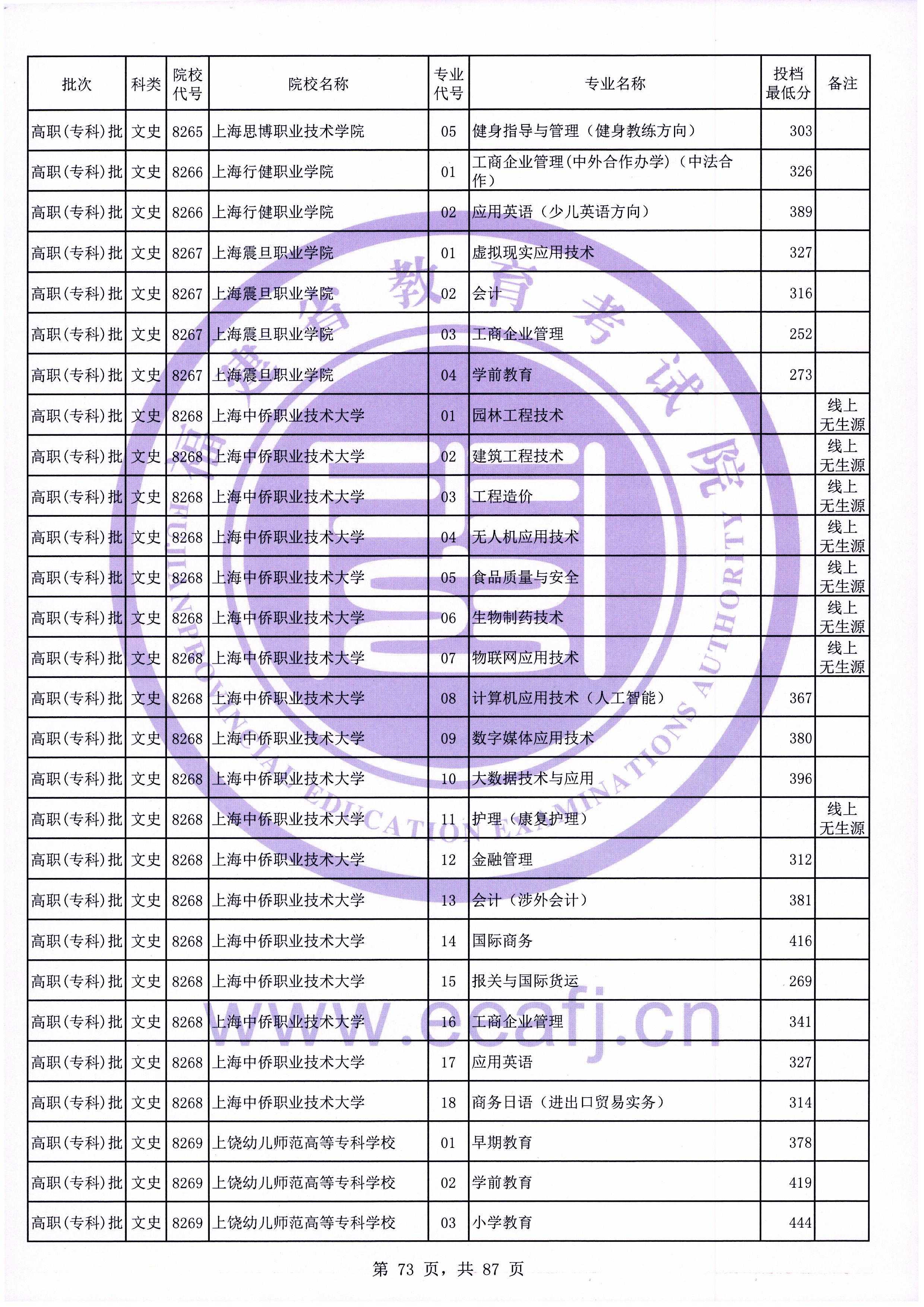 2020年福建专科投档分数线（文科）