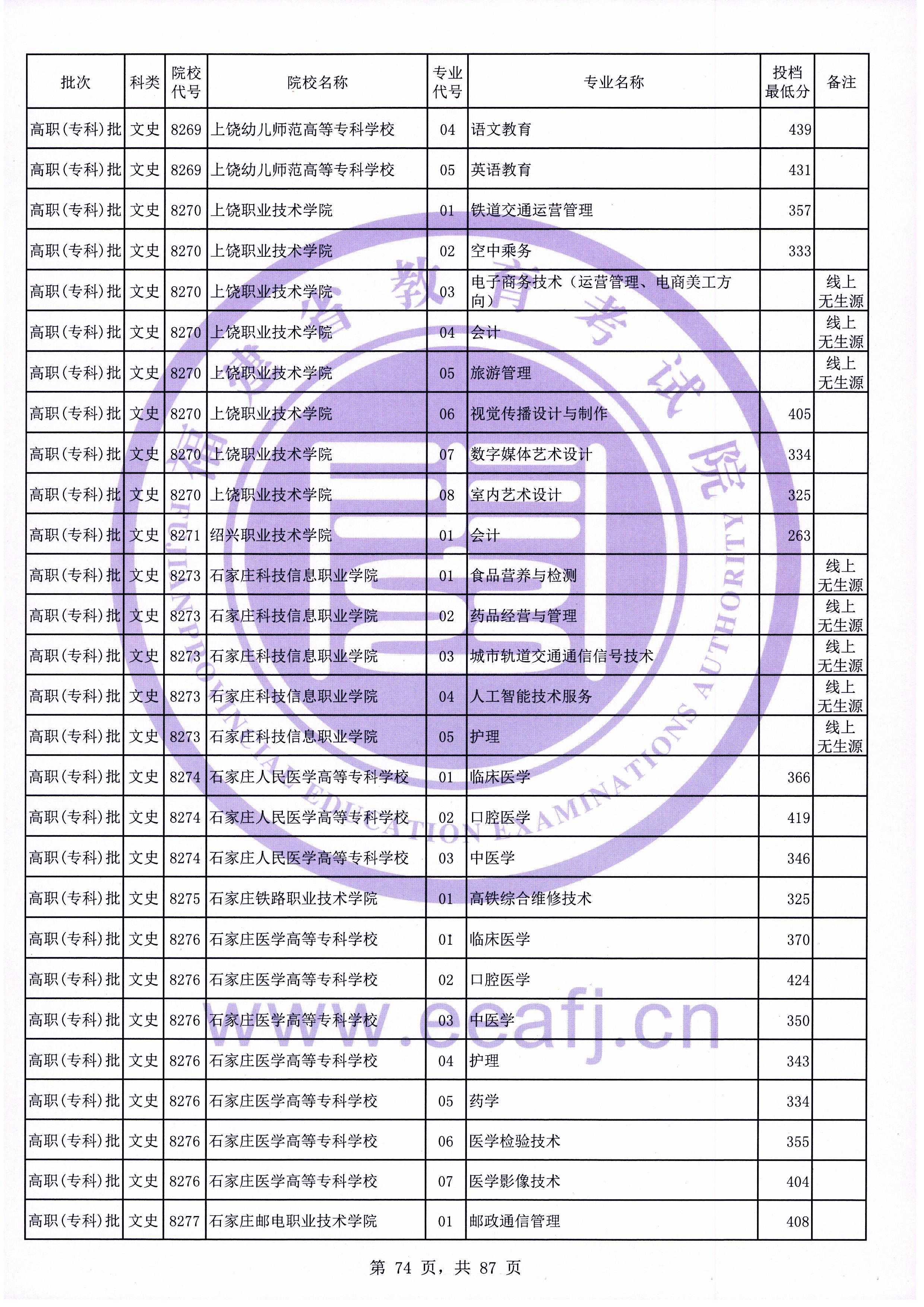 2020年福建专科投档分数线（文科）