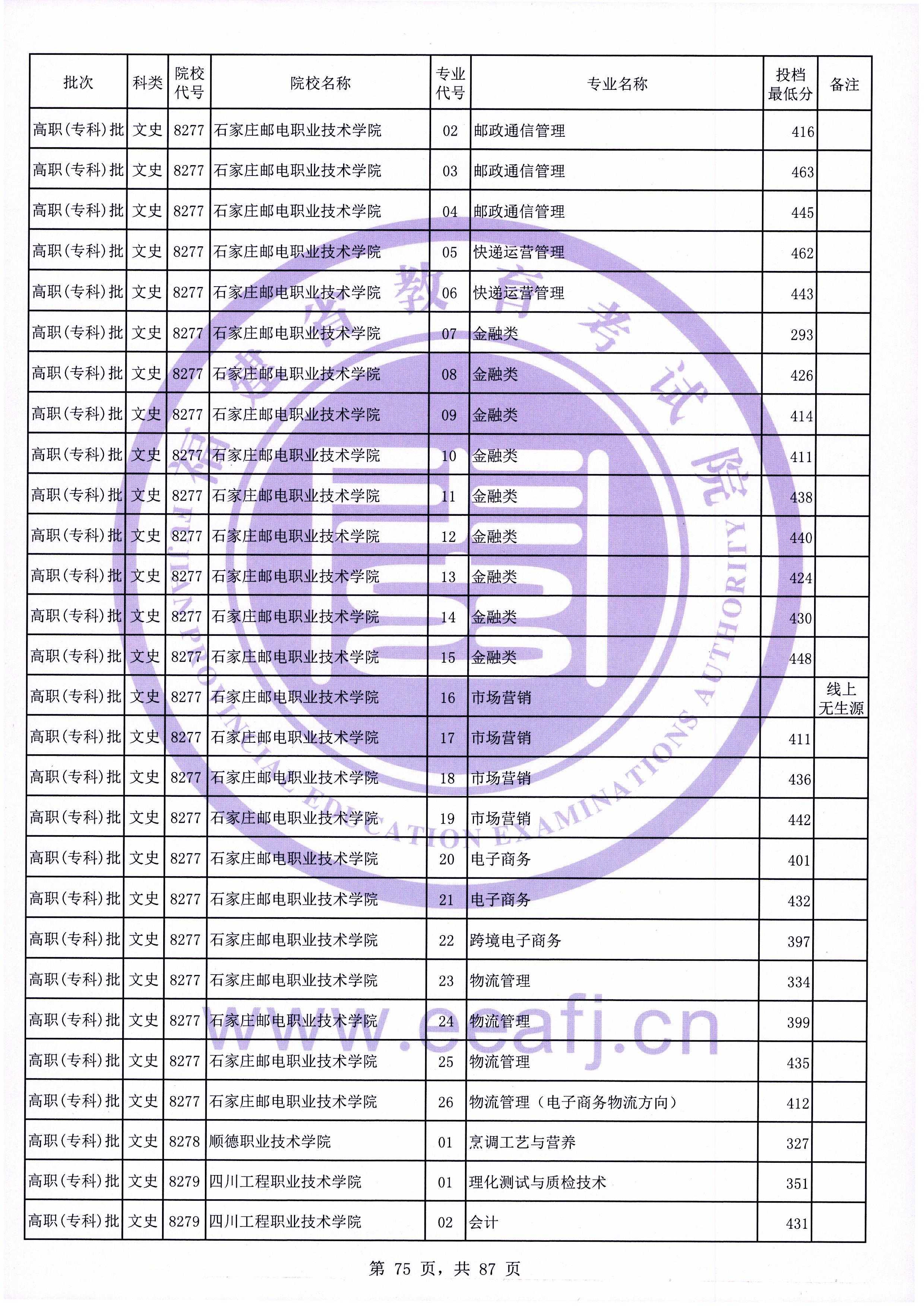 2020年福建专科投档分数线（文科）